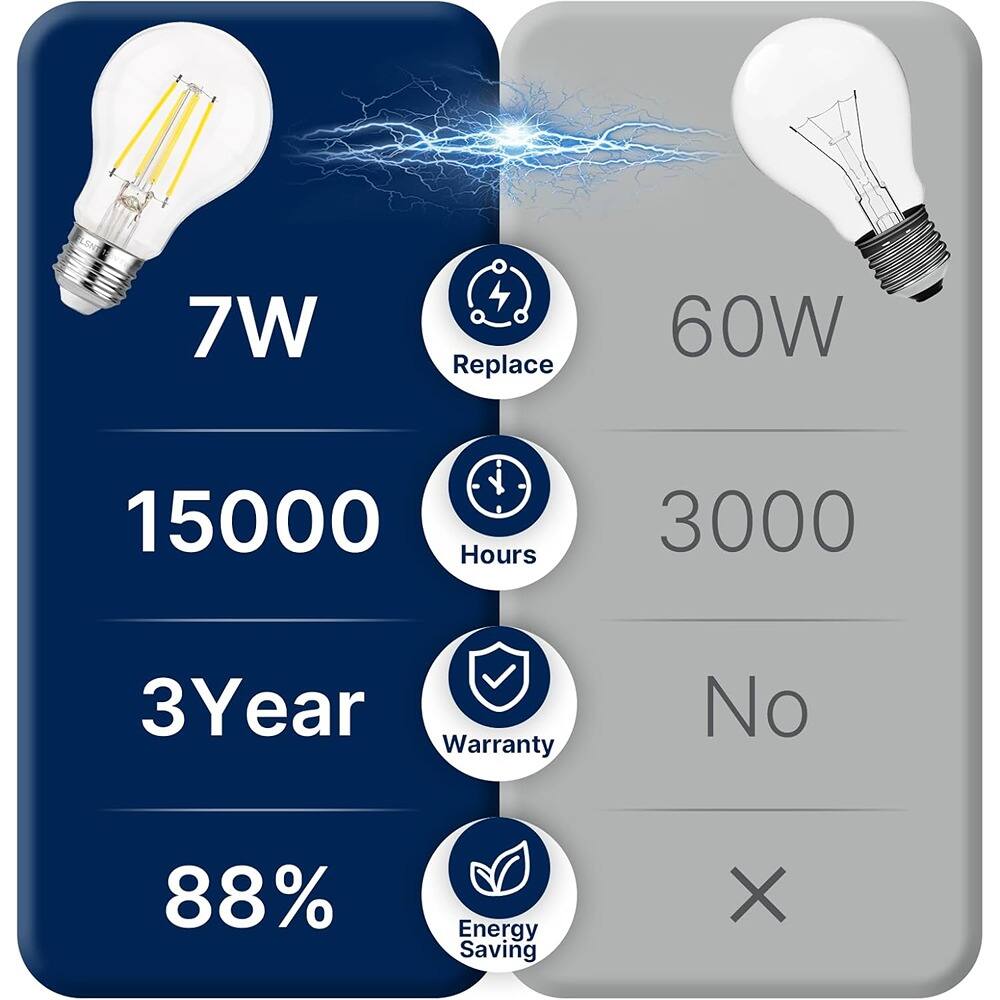 7W Replace 60W  
15000 Hours 3000 Hours  
3 Year Warranty No Warranty  
88% Energy Saving No Energy Saving