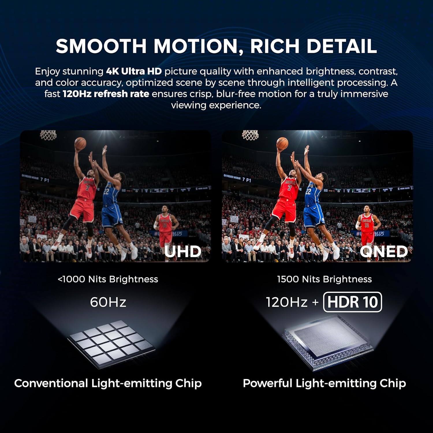 SMOOTH MOTION, RICH DETAIL

Enjoy stunning 4K Ultra HD picture quality with enhanced brightness, contrast, and color accuracy, optimized scene by scene through intelligent processing. A fast 120Hz refresh rate ensures crisp, blur-free motion for a truly immersive viewing experience.

- UHD
  - <1000 Nits Brightness
  - 60Hz
  - Conventional Light-emitting Chip

- QNED
  - 1500 Nits Brightness
  - 120Hz + HDR 10
  - Powerful Light-emitting Chip