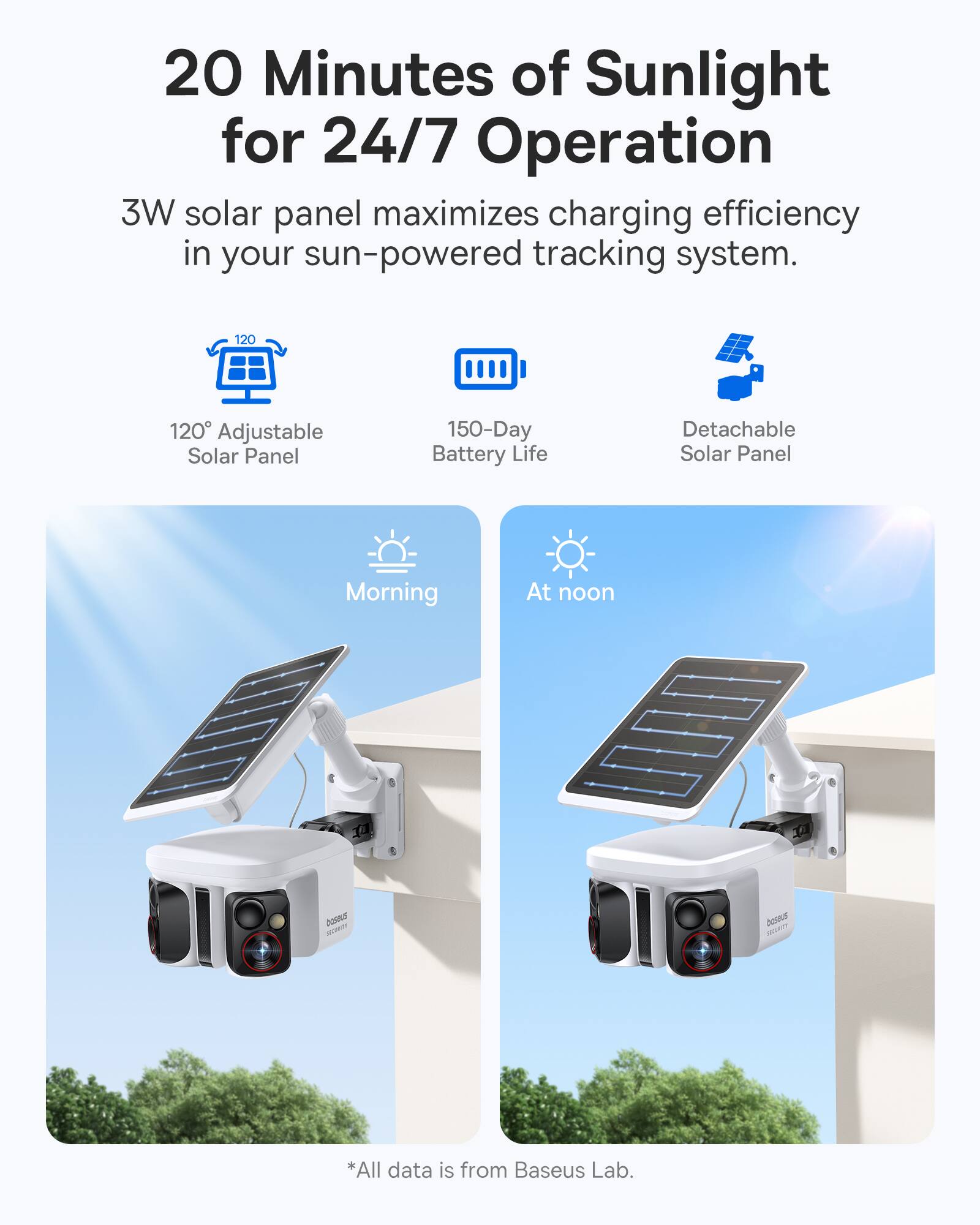 20 Minutes of Sunlight for 24/7 Operation

3W solar panel maximizes charging efficiency in your sun-powered tracking system.

- 120° Adjustable Solar Panel
- 150-Day Battery Life
- Detachable Solar Panel

Morning | At noon

*All data is from Baseus Lab.
