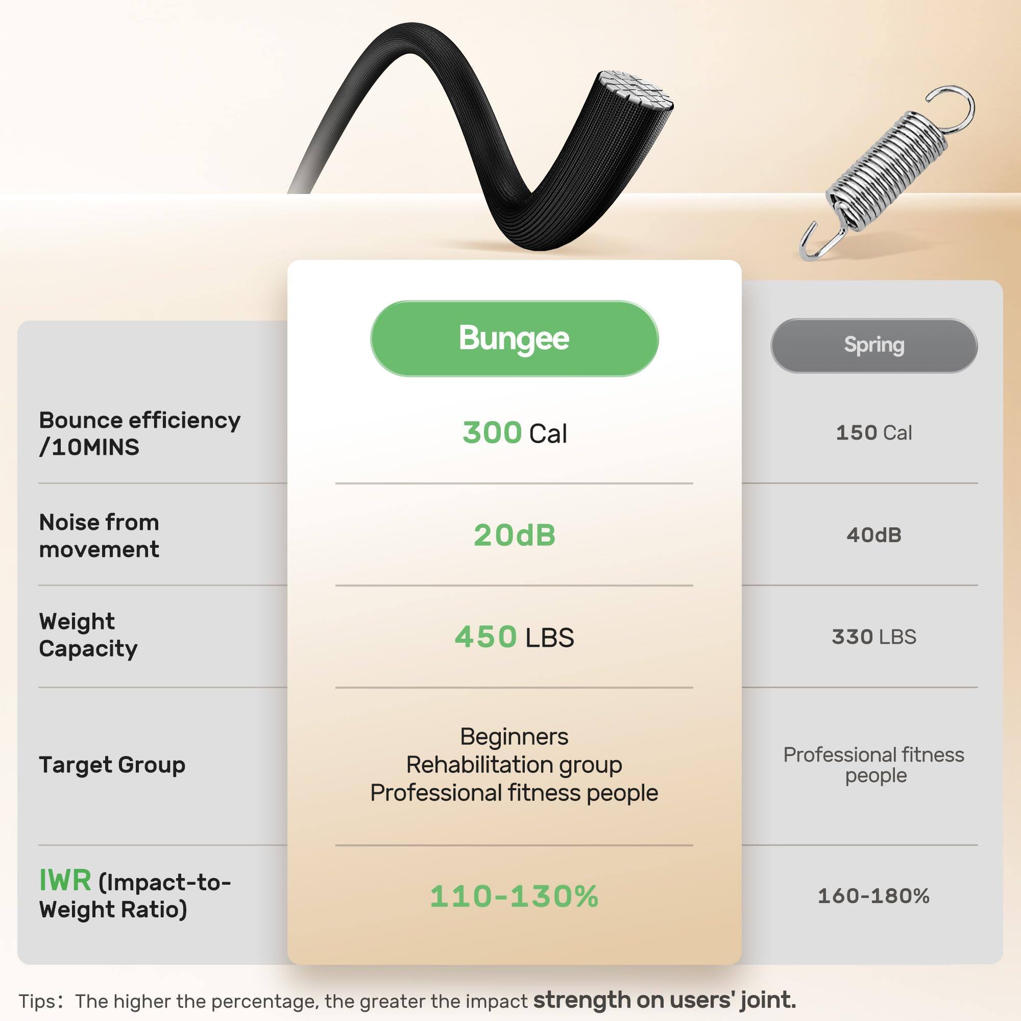 Bungee Spring Bounce efficiency /10MINS 300 Cal 150 Cal Noise from movement 20dB 40dB Weight Capacity 450 LBS 330 LBS Target Group Beginners Rehabilitation group Professional fitness people Professional fitness people IWR (Impact-to-Weight Ratio) 110-130% 160-180% Tips: The higher the percentage, the greater the impact strength on users' joint.