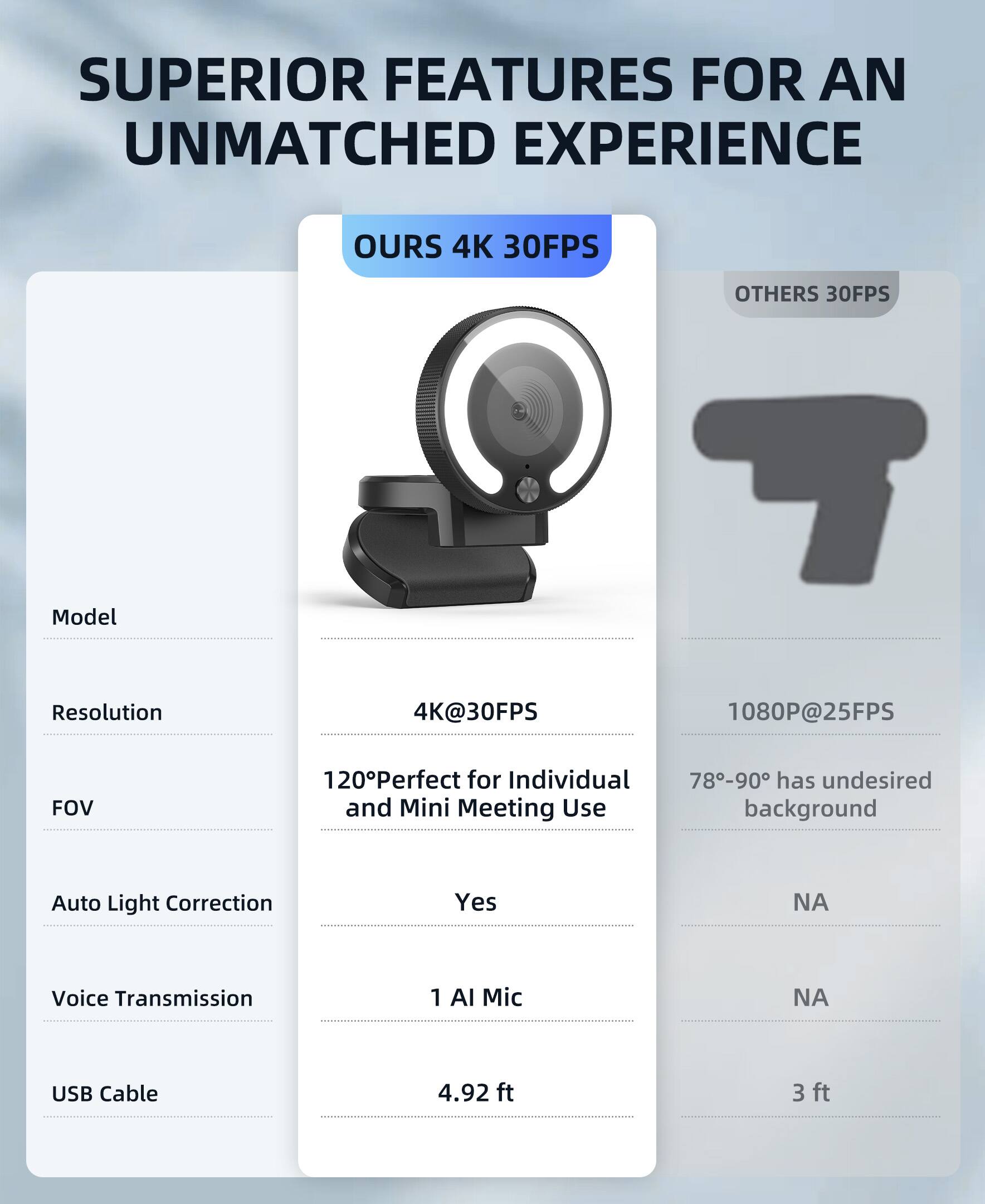 SUPERIOR FEATURES FOR AN UNMATCHED EXPERIENCE

OURS 4K 30FPS

Model
Resolution
4K@30FPS
FOV
120°Perfect for Individual and Mini Meeting Use
Auto Light Correction
Yes
Voice Transmission
1 AI Mic
USB Cable
4.92 ft

OTHERS 30FPS

Model
Resolution
1080P@25FPS
FOV
78°-90° has undesired background
Auto Light Correction
NA
Voice Transmission
NA
USB Cable
3 ft
