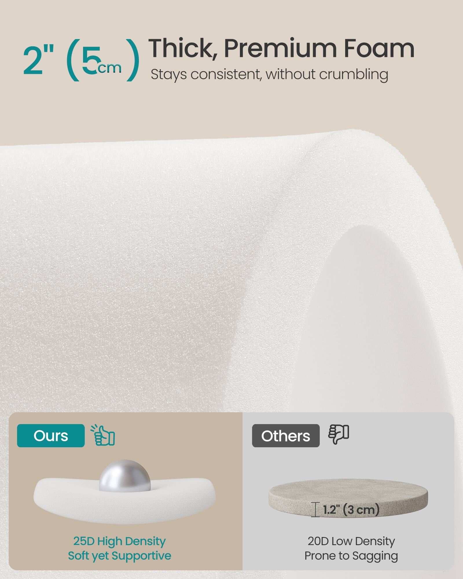 2" (5cm) Thick, Premium Foam  
Stays consistent, without crumbling  

Ours:  
25D High Density  
Soft yet Supportive  

Others:  
1.2" (3 cm)  
20D Low Density  
Prone to Sagging