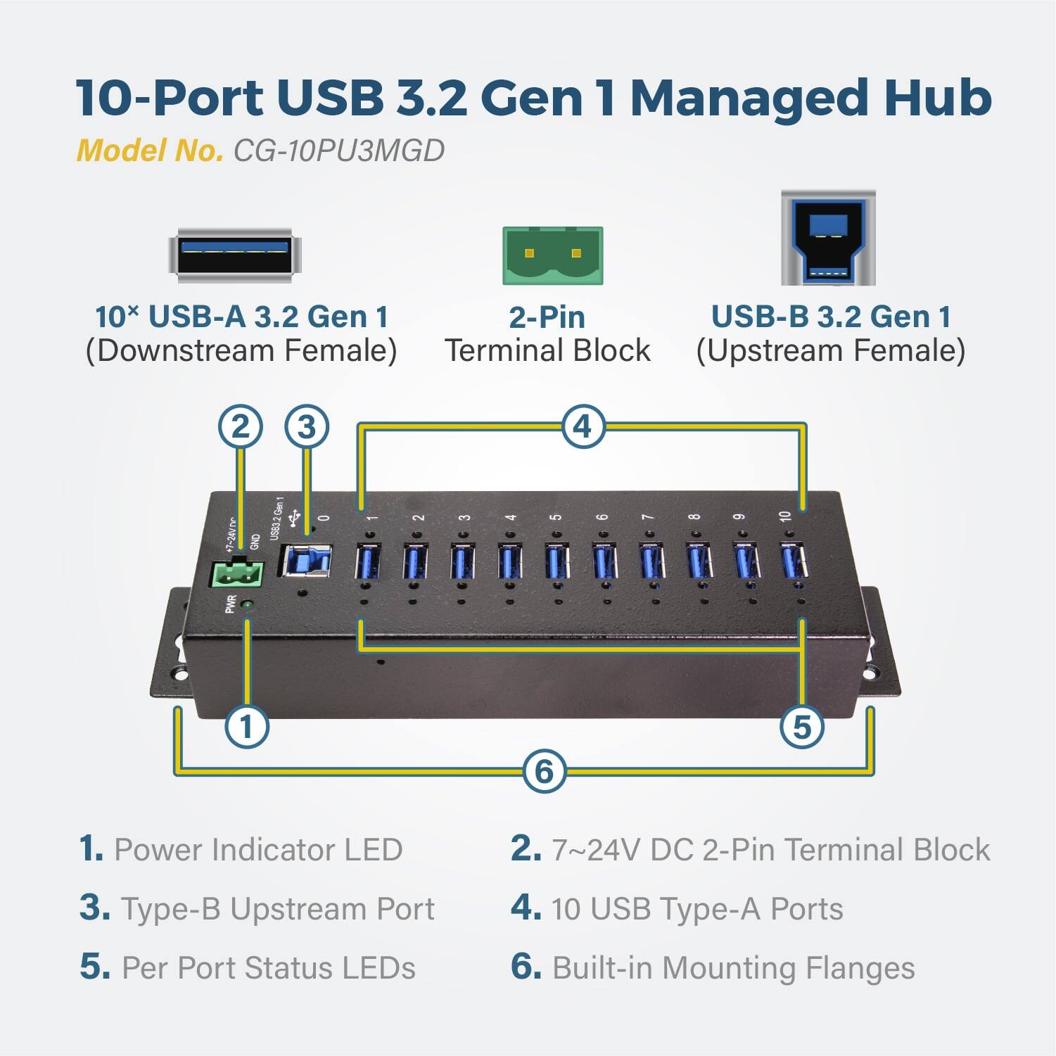10-Port USB 3.2 Gen 1 Managed Hub  
Model No. CG-10PU3MGD  

10x USB-A 3.2 Gen 1  
2-Pin USB-B 3.2 Gen 1 (Downstream Female)  
Terminal Block (Upstream Female)  

1. Power Indicator LED  
2. 7~24V DC 2-Pin Terminal Block  
3. Type-B Upstream Port  
4. 10 USB Type-A Ports  
5. Per Port Status LEDs  
6. Built-in Mounting Flanges