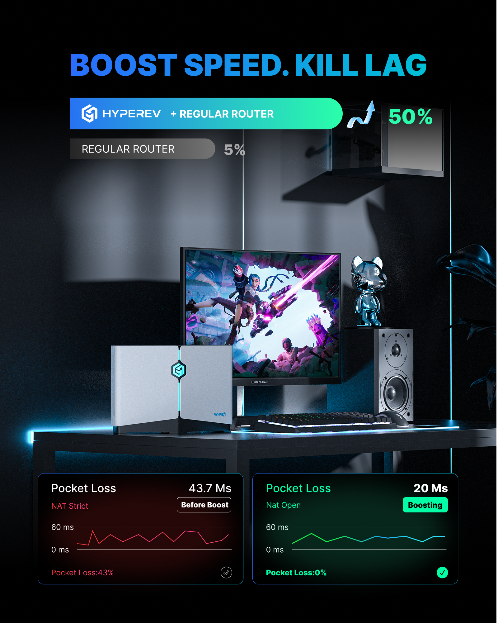 BOOST SPEED. KILL LAG

HYPEREV + REGULAR ROUTER

REGULAR ROUTER 5%

50%

Pocket Loss
NAT Strict
43.7 Ms
Before Boost
60 ms
0 ms
Pocket Loss: 43%

Pocket Loss
Nat Open
20 Ms
Boosting
60 ms
0 ms
Pocket Loss: 0%