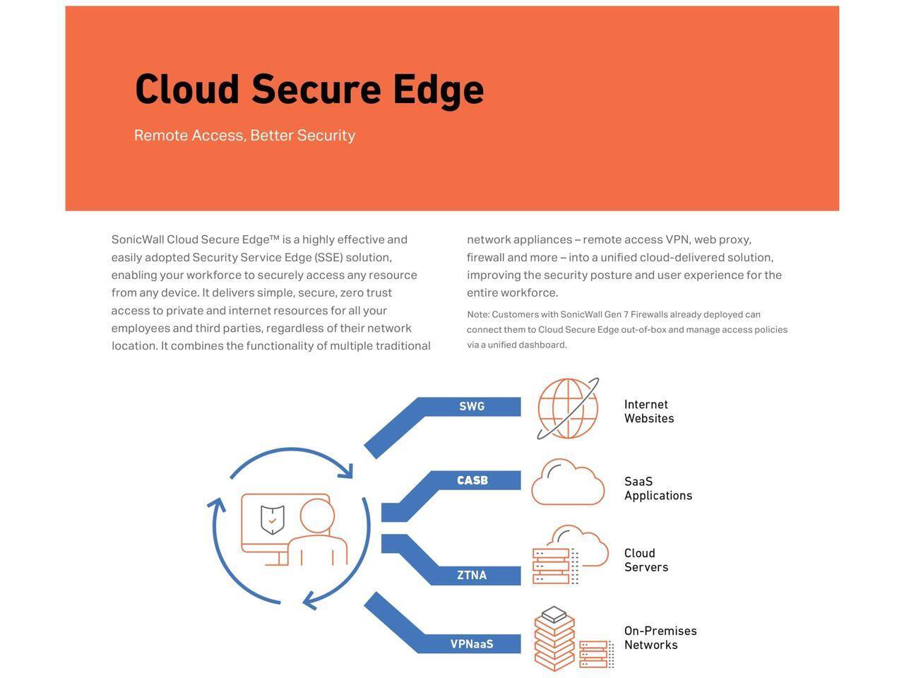 Cloud Secure Edge  
Remote Access, Better Security  

SonicWall Cloud Secure Edge™ is a highly effective and easily adopted Security Service Edge (SSE) solution, enabling your workforce to securely access any resource from any device. It delivers simple, secure, zero trust access to private and internet resources for all your employees and third parties, regardless of their network location. It combines the functionality of multiple traditional network appliances – remote access VPN, web proxy, firewall and more – into a unified cloud-delivered solution, improving the security posture and user experience for the entire workforce.  

Note: Customers with SonicWall Gen 7 Firewalls already deployed can connect them to Cloud Secure Edge out-of-box and manage access policies via a unified dashboard.  

SWG  
CASB  
ZTNA  
VPNaaS  
Cloud Servers  
SaaS Applications  
On-Premises Networks  
Internet Websites