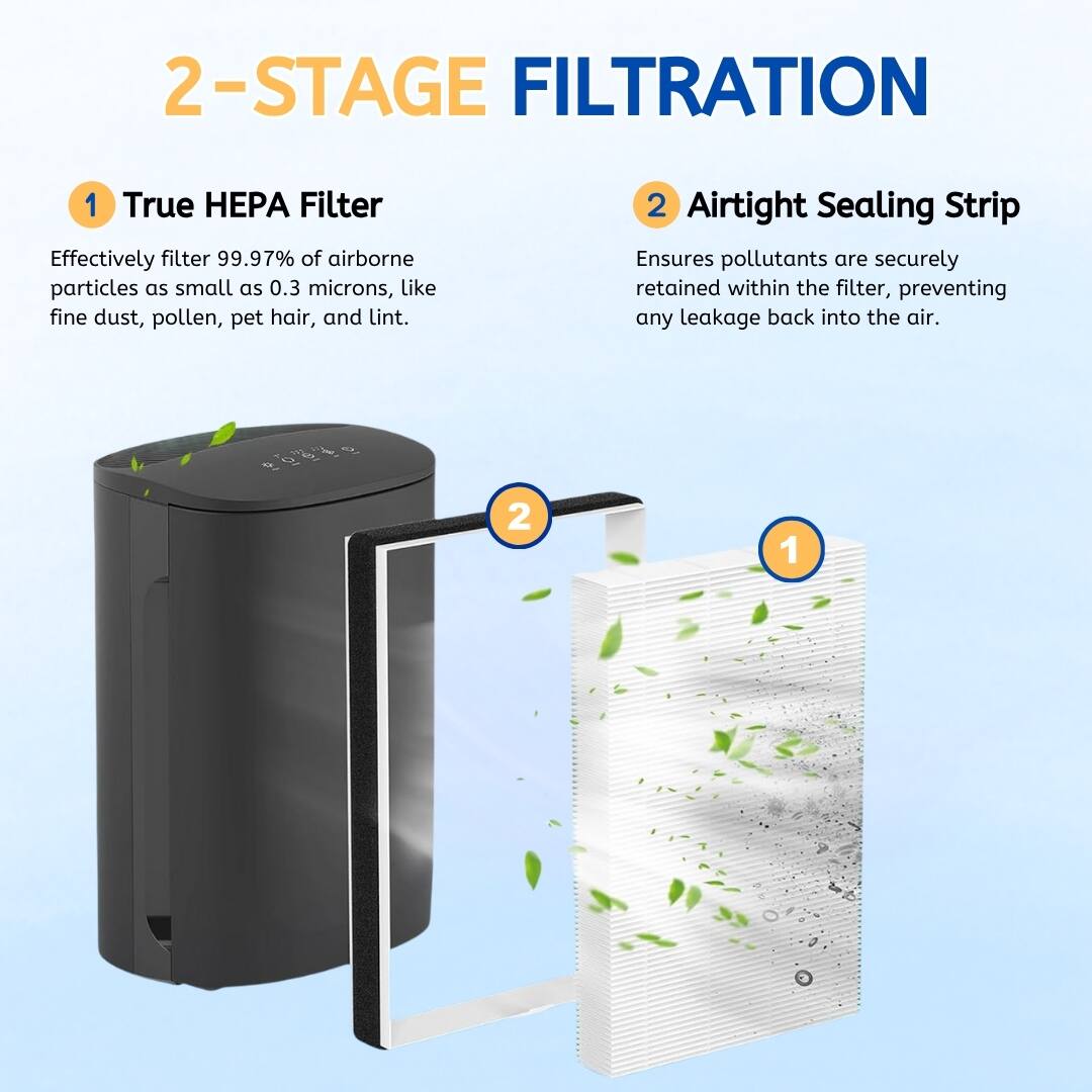 2-STAGE FILTRATION

1. True HEPA Filter  
   Effectively filter 99.97% of airborne particles as small as 0.3 microns, like fine dust, pollen, pet hair, and lint.

2. Airtight Sealing Strip  
   Ensures pollutants are securely retained within the filter, preventing any leakage back into the air.