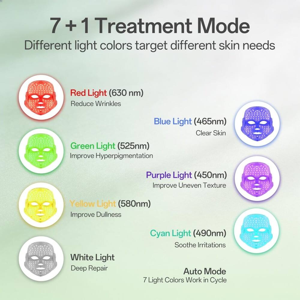 7 + 1 Treatment Mode  
Different light colors target different skin needs  

- Red Light (630 nm)  
  Reduce Wrinkles  

- Blue Light (465nm)  
  Clear Skin  

- Green Light (525nm)  
  Improve Hyperpigmentation  

- Purple Light (450nm)  
  Improve Uneven Texture  

- Yellow Light (580nm)  
  Improve Dullness  

- Cyan Light (490nm)  
  Soothe Irritations  

- White Light  
  Deep Repair  

Auto Mode  
7 Light Colors Work in Cycle