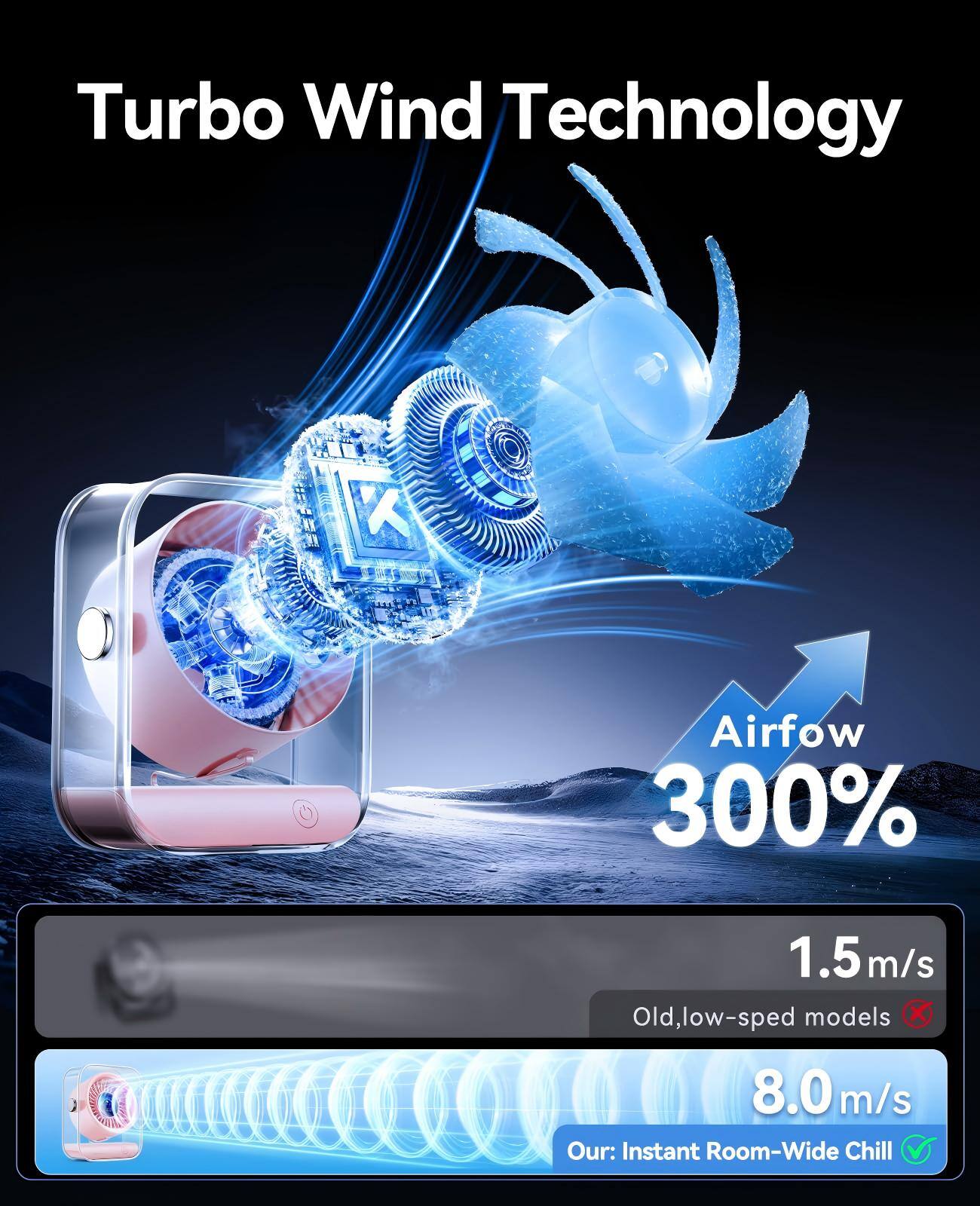 Turbo Wind Technology

Airflow 300%

1.5 m/s

Old, low-speed models

8.0 m/s

Our: Instant Room-Wide Chill