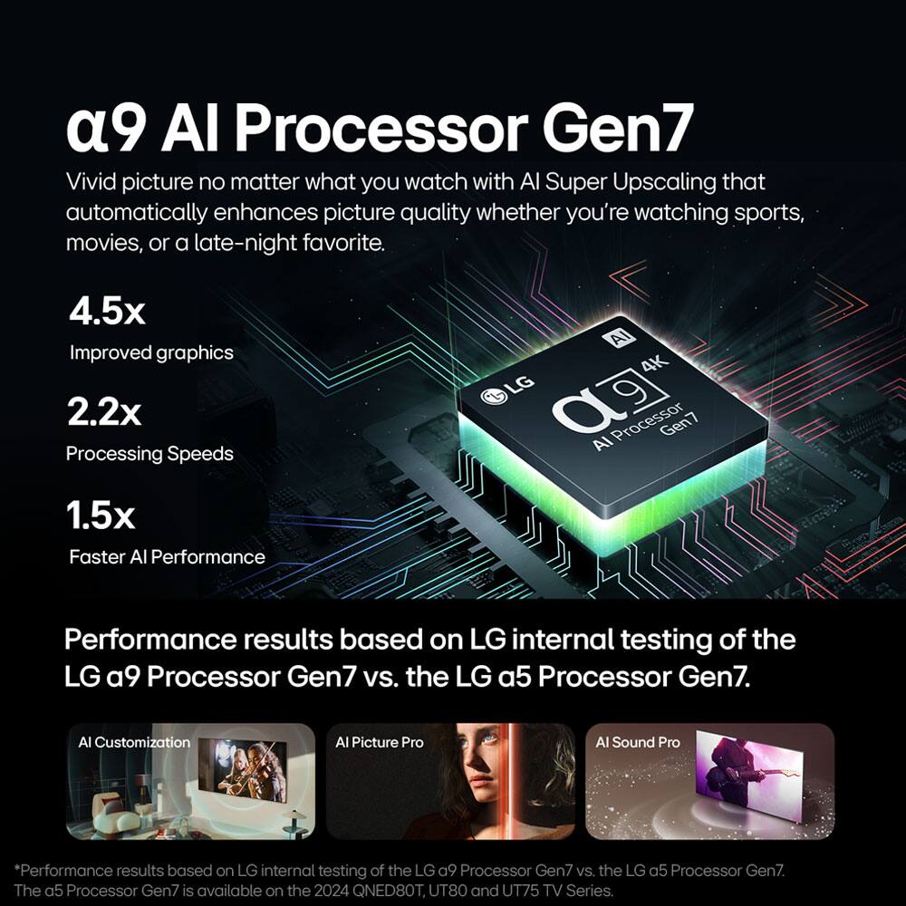 a9 AI Processor Gen7

Vivid picture no matter what you watch with AI Super Upscaling that automatically enhances picture quality whether you're watching sports, movies, or a late-night favorite.

4.5x Improved graphics  
2.2x Processing Speeds  
1.5x Faster AI Performance

Performance results based on LG internal testing of the LG a9 Processor Gen7 vs. the LG a5 Processor Gen7.

AI Customization  
AI Picture Pro  
AI Sound Pro

*Performance results based on LG internal testing of the LG a9 Processor Gen7 vs. the LG a5 Processor Gen7. The a5 Processor Gen7 is available on the 2024 QNED80T, UT80 and UT75 TV Series.