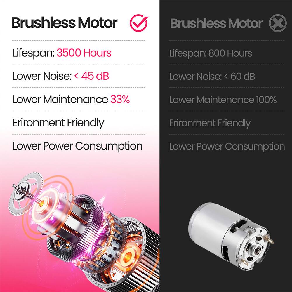 Brushless Motor

Lifespan: 3500 Hours
Lower Noise: < 45 dB
Lower Maintenance 33%
Environment Friendly
Lower Power Consumption

Brushless Motor

Lifespan: 800 Hours
Lower Noise: < 60 dB
Lower Maintenance 100%
Environment Friendly
Lower Power Consumption