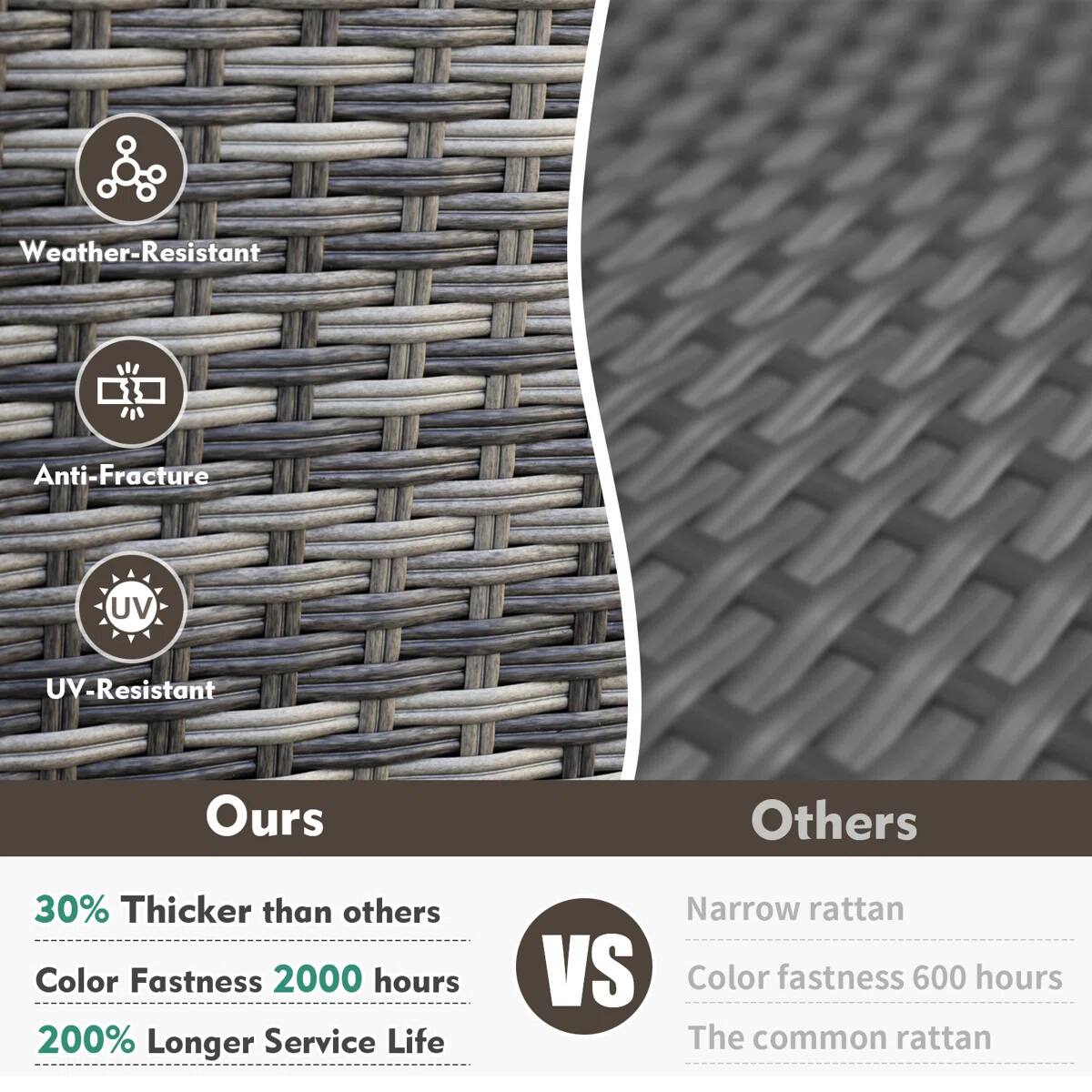 Weather-Resistant  
Anti-Fracture  
UV-Resistant  

Ours  
30% Thicker than others  
Color Fastness 2000 hours  
200% Longer Service Life  

Others  
Narrow rattan  
Color fastness 600 hours  
The common rattan