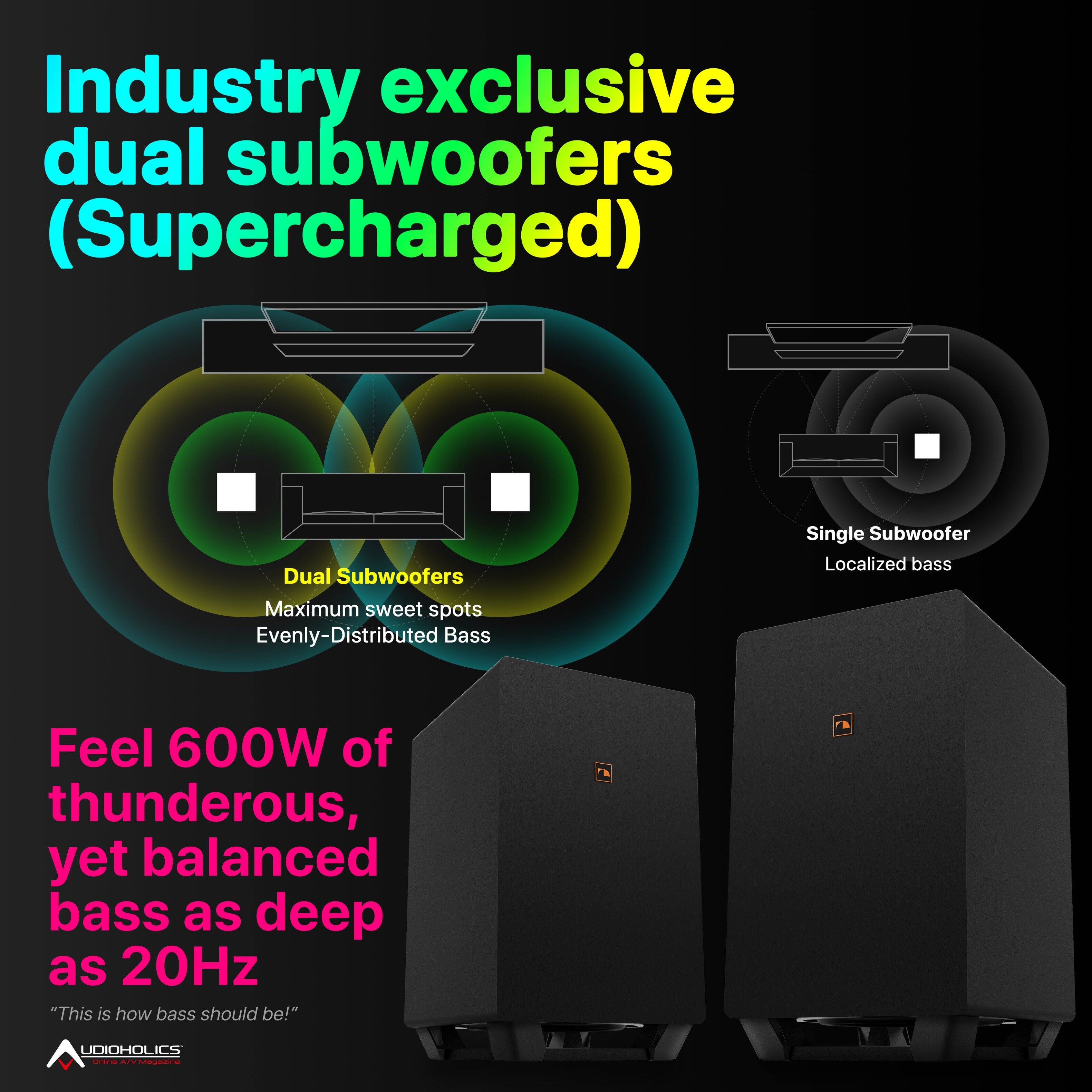 Industry exclusive dual subwoofers (Supercharged)

Dual Subwoofers
- Maximum sweet spots
- Evenly-Distributed Bass

Single Subwoofer
- Localized bass

Feel 600W of thunderous, yet balanced bass as deep as 20Hz

"This is how bass should be!"

AUDIOHOLICS
