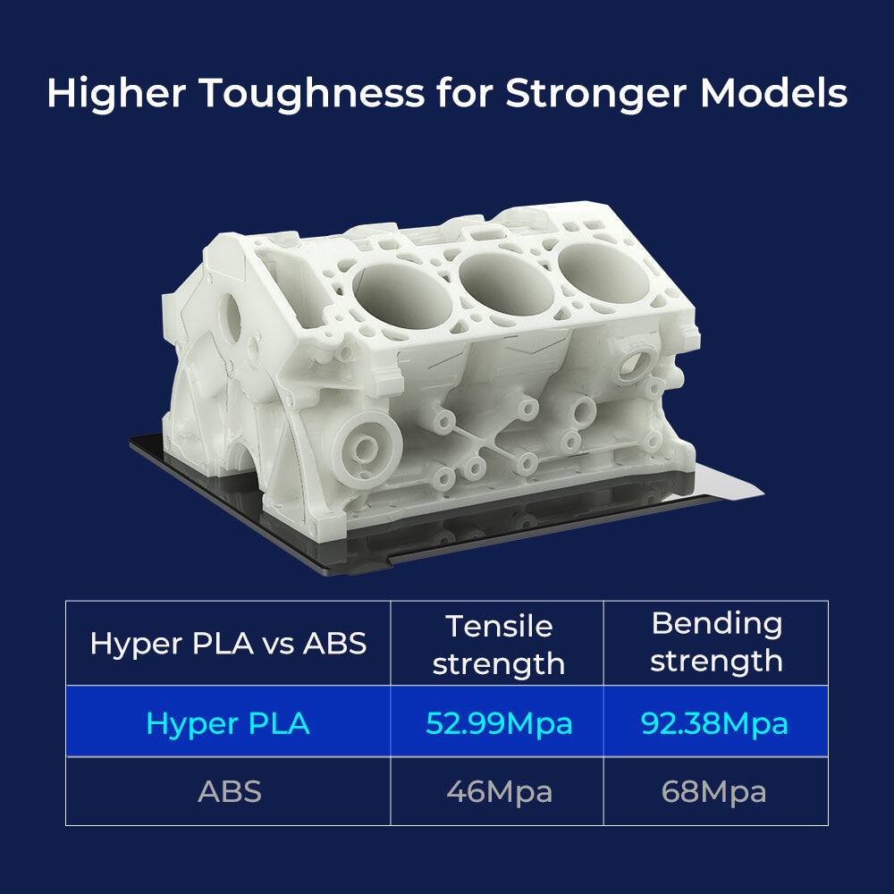 Higher Toughness for Stronger Models

Hyper PLA vs ABS

| Hyper PLA | ABS |
|-----------|-----|
| Tensile strength | 52.99Mpa | 46Mpa |
| Bending strength | 92.38Mpa | 68Mpa |