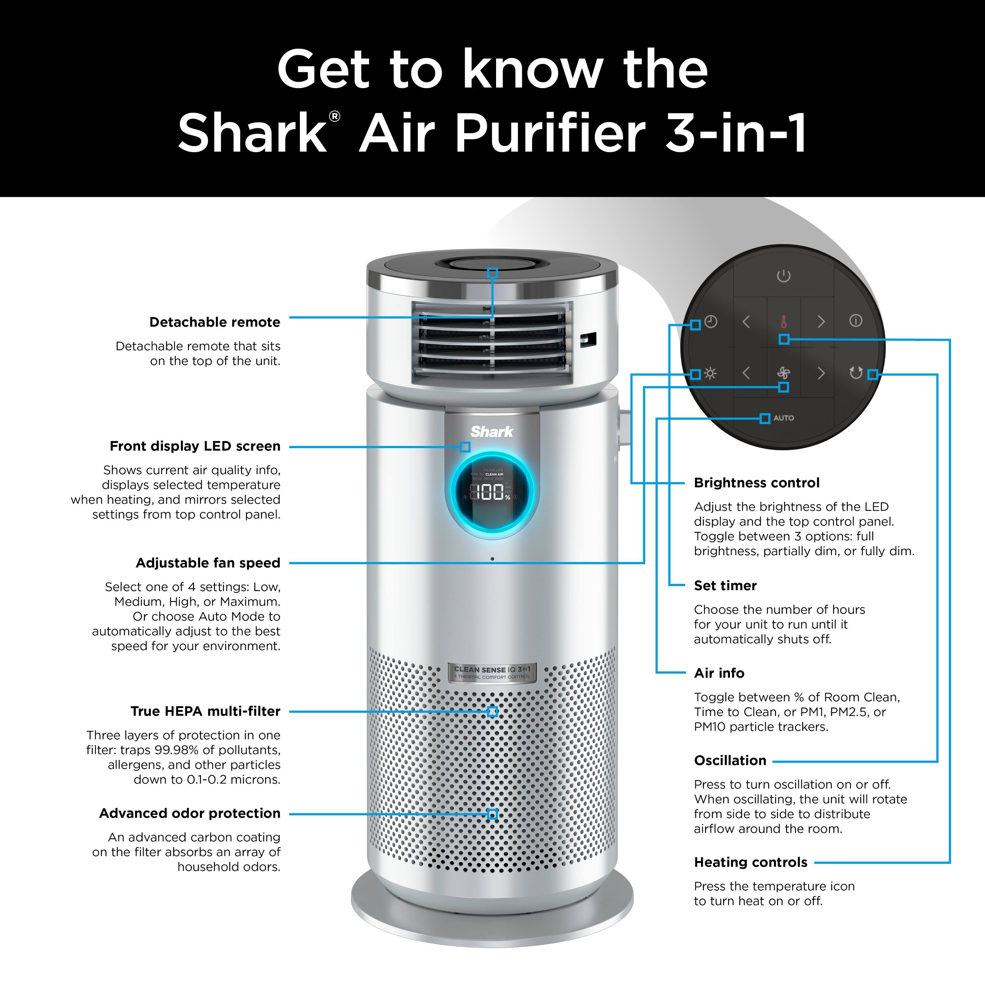 Get to know the Shark Air Purifier 3-in-1:

1. Detachable remote: A remote control that can be detached and placed on top of the unit.
2. Detachable remote that sits on the top of the unit: The remote control can be detached and placed on top of the unit.
3. Front display LED screen: The LED screen on the front of the unit displays the current air quality information.
4. Shows current air quality info: The LED screen shows the current air quality information.
5. Displays selected temperature when heating: The LED screen displays the selected temperature when the heating function is activated.
6. Mirrors selected settings from top control panel: The LED screen mirrors the selected settings from the top control panel.
7. Adjustable fan speed: The unit has adjustable fan speeds, including low, medium, high, and maximum settings.
8. Select one of settings: The user can choose one of the fan speed settings or select the auto mode to automatically adjust the fan speed based on the environment.
9. Shark 100. AUTO Brightness control: The user can adjust the brightness of the LED display and the top control panel.
10. Toggle between options: The user can choose between full brightness, partially dim, and fully dim settings.
11. Set timer: The user can set a timer for the unit to run until it automatically shuts off.
12. SENSE Air info: The unit has a True HEPA multi-filter that traps 99.98% of pollutants, allergens, and other particles down to 0.1-0.2 microns.
13. Advanced odor protection: The unit has an advanced carbon coating on the filter that absorbs an array of household odors.
14. Toggle between: The user can toggle between different settings and features on the unit.