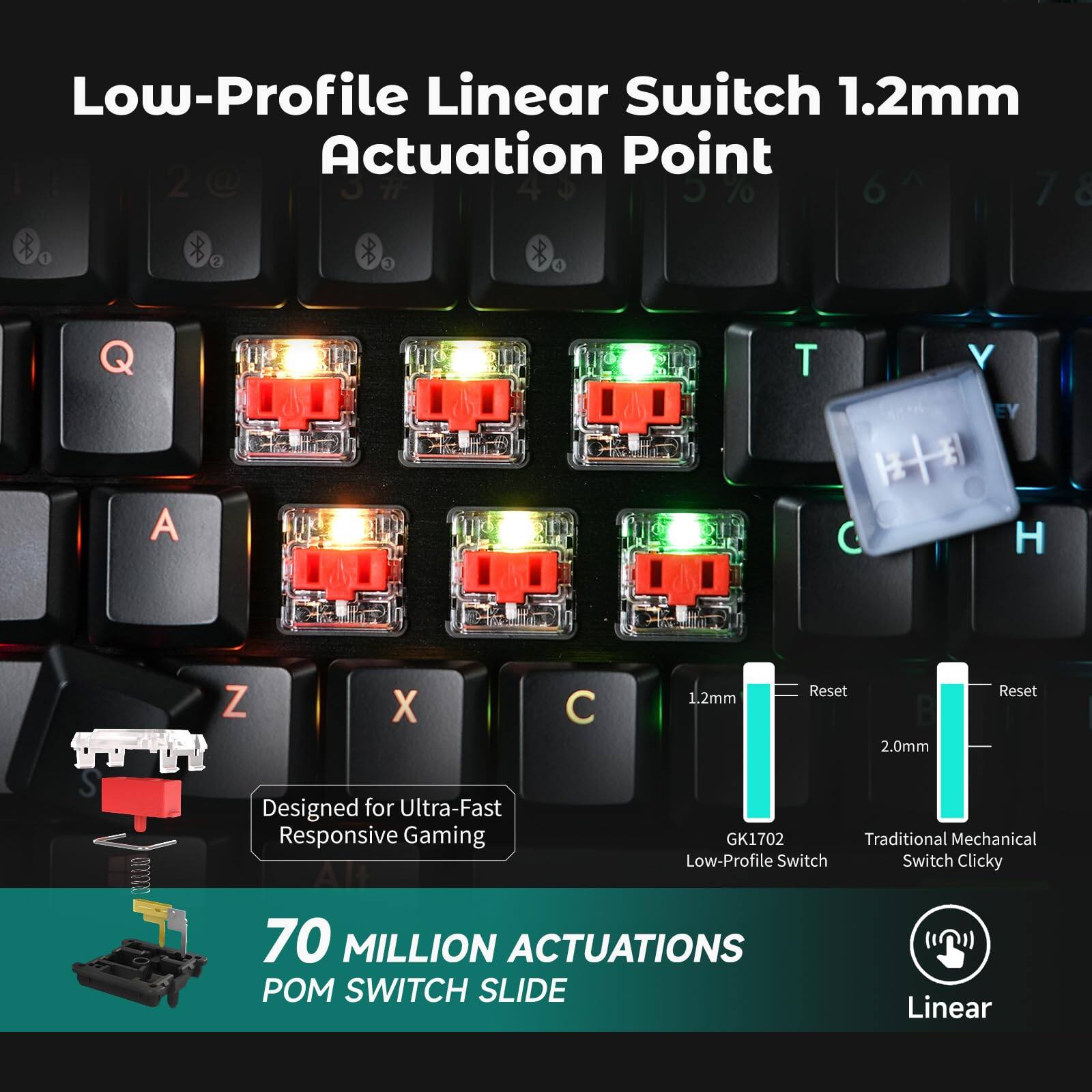 Low-Profile Linear Switch 1.2mm Actuation Point

Designed for Ultra-Fast Responsive Gaming

70 MILLION ACTUATIONS POM SWITCH SLIDE

GK1702 Low-Profile Switch

Traditional Mechanical Switch Clicky

Linear

1.2mm Reset

2.0mm Reset