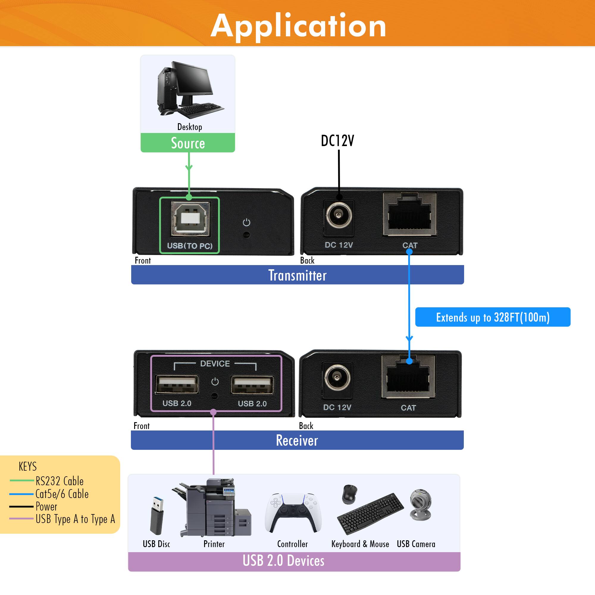 Application

Source  
Desktop  
DC12V  
USB (TO PC)  
Front  
Transmitter  
DC 12V  
CAT  
Back  
Extends up to 328FT (100m)  
Receiver  
DC 12V  
CAT  
Back  
Front  
DEVICE  
USB 2.0  
USB 2.0  
USB 2.0 Devices  
USB Disc  
Printer  
Controller  
Keyboard & Mouse  
USB Camera  

KEYS  
RS232 Cable  
Cat5e/6 Cable  
Power  
USB Type A to Type A