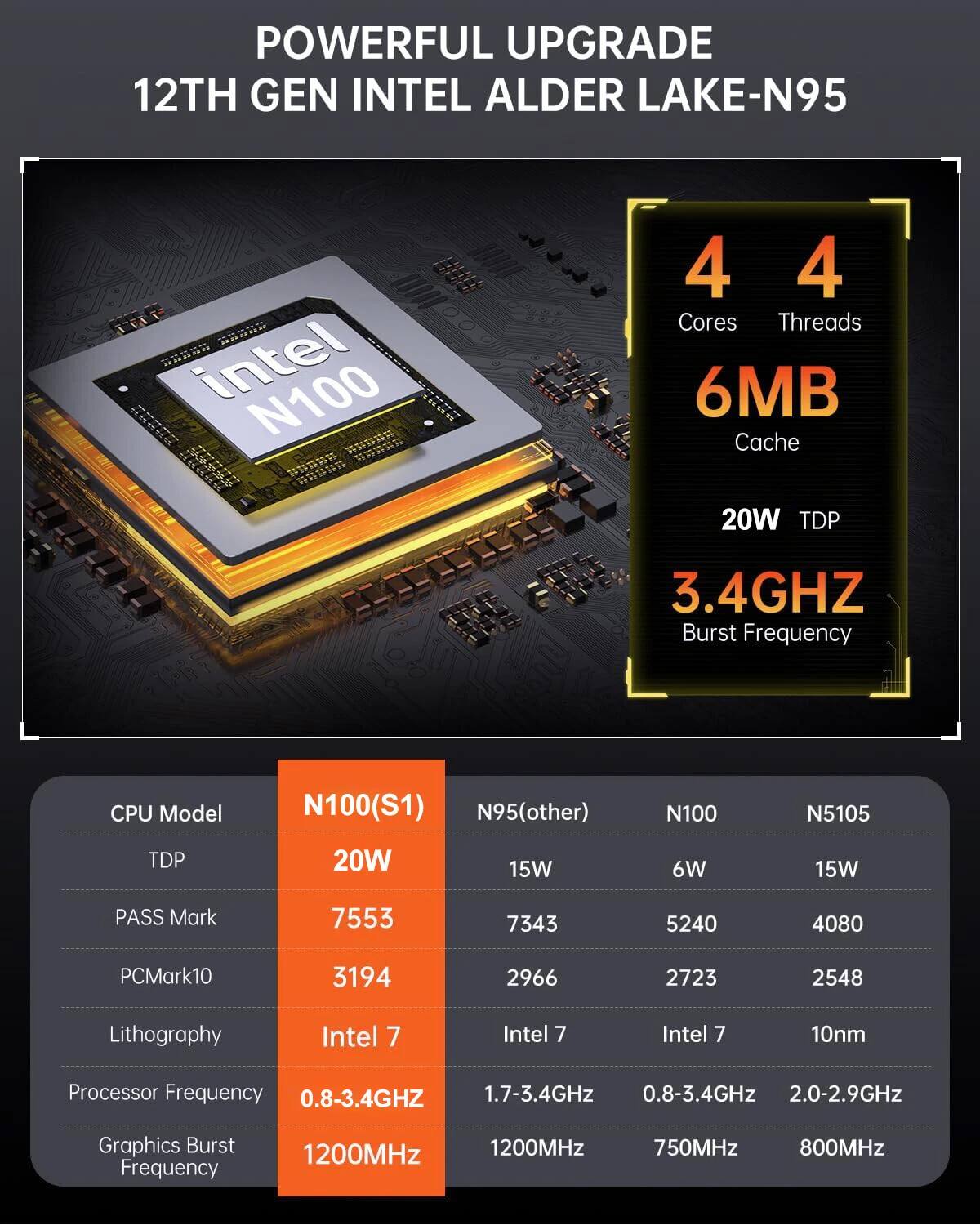 **POWERFUL UPGRADE**  
**12TH GEN INTEL ALDER LAKE-N95**

- **4 Cores**  
- **4 Threads**  
- **6MB Cache**  
- **20W TDP**  
- **3.4GHz Burst Frequency**

| CPU Model | N100(S1) | N95(other) | N100 | N5105 |
|----------|---------|-----------|------|------|
| TDP      | 20W     | 15W       | 6W   | 15W  |
| PASS Mark| 7553    | 7343      | 5240 | 4080 |
| PCMark10 | 3194    | 2966      | 2723 | 2548 |
| Lithography | Intel 7 | Intel 7 | Intel 7 | 10nm |
| Processor Frequency | 0.8-3.4GHz | 1.7-3.4GHz | 0.8-3.4GHz | 2.0-2.9GHz