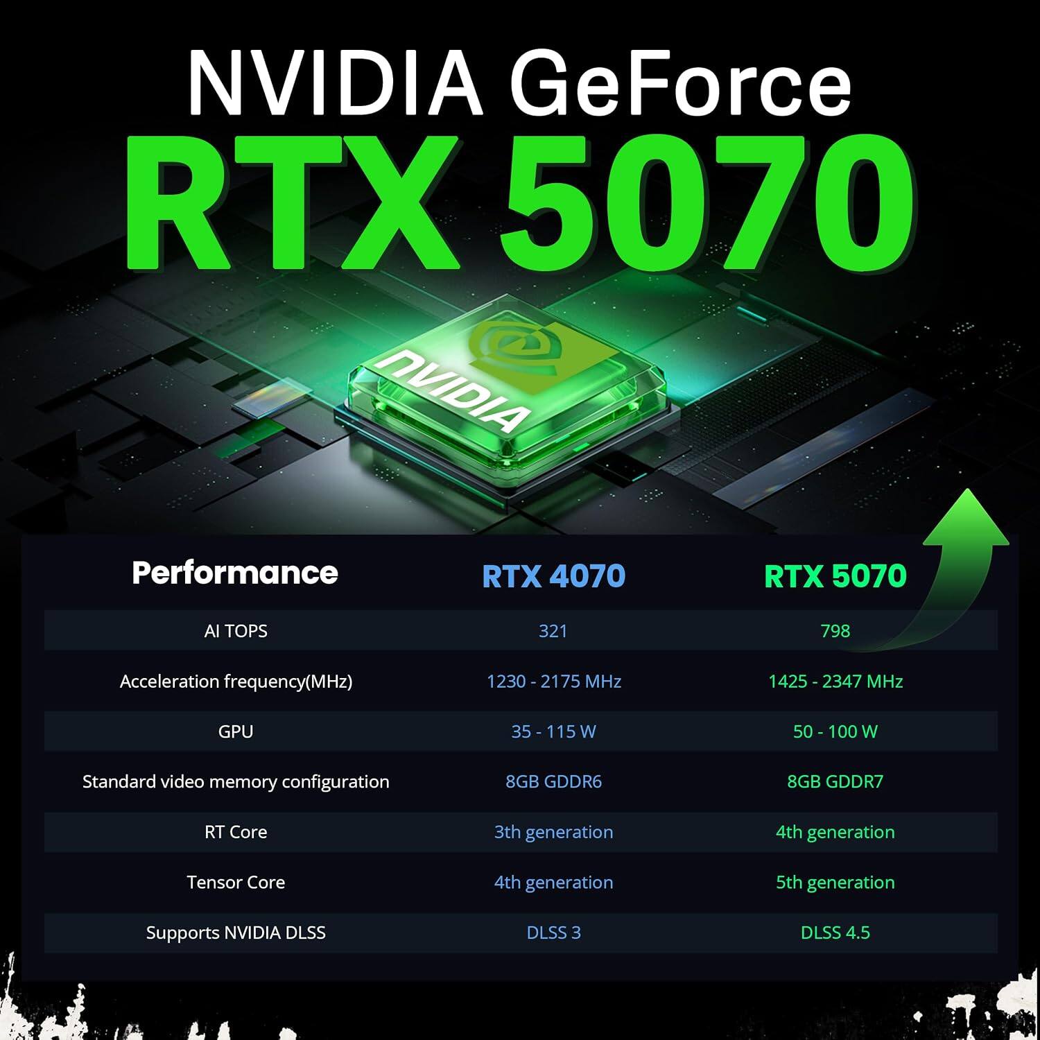 NVIDIA GeForce RTX 5070

NVIDIA Performance

RTX 4070 | RTX 5070

AI TOPS
321 | 798

Acceleration frequency(MHz)
1230-2175 MHz | 1425-2347 MHz

GPU
35 - 115 W | 50 - 100 W

Standard video memory configuration
8GB GDDR6 | 8GB GDDR7

RT Core
3th generation | 4th generation

Tensor Core
4th generation | 5th generation

Supports NVIDIA DLSS
DLSS 3 | DLSS 4.5