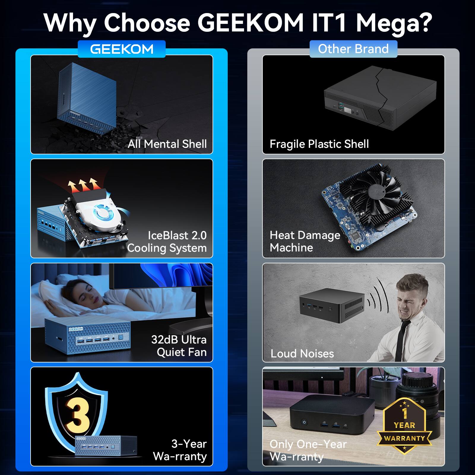 Why Choose GEEKOM IT1 Mega? GEEKOM Other Brand All Mental Shell Fragile Plastic Shell IceBlast 2.0 Cooling System Heat Damage Machine 32dB Ultra Quiet Fan Loud Noises 3-Year Wa-rranty Only One-Year Wa-rranty 1 YEAR WARRANTY