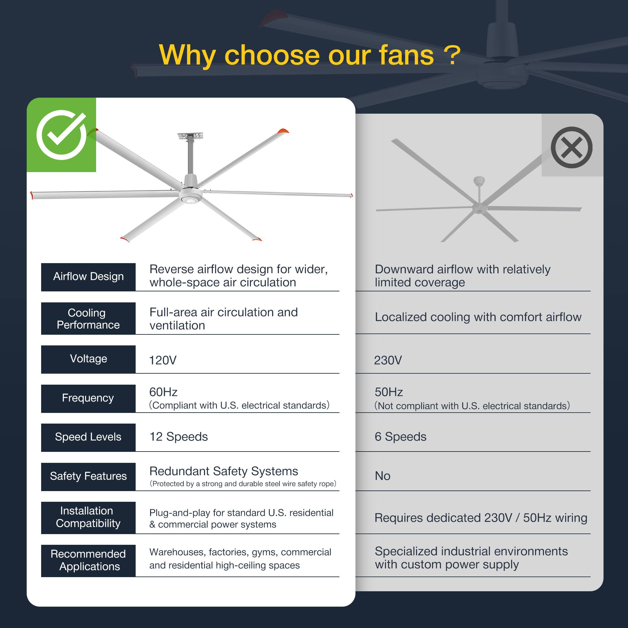 Why choose our fans?

**Airflow Design**
- Reverse airflow design for wider, whole-space air circulation

**Cooling Performance**
- Full-area air circulation and ventilation

**Voltage**
- 120V

**Frequency**
- 60Hz (Compliant with U.S. electrical standards)

**Speed Levels**
- 12 Speeds

**Safety Features**
- Redundant Safety Systems (Protected by a strong and durable steel wire safety rope)

**Installation Compatibility**
- Plug-and-play for standard U.S. residential & commercial power systems

**Recommended Applications**
- Warehouses, factories, gyms, commercial and residential high-ceiling spaces

**Downward airflow with relatively limited coverage**
- Localized cooling with comfort airflow

**230V**
- 50Hz (Not compliant with U.S. electrical standards)

**6 Speeds**

**No**

**Requires dedicated 230V / 50Hz wiring**

**Specialized industrial environments with custom power supply**