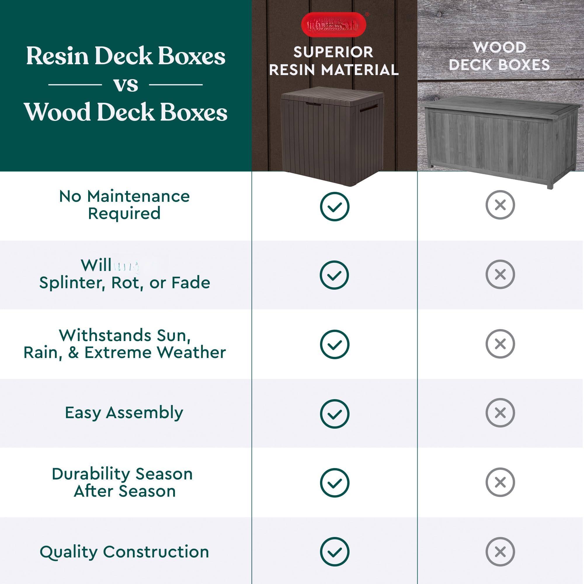 Resin Deck Boxes vs Wood Deck Boxes

- No Maintenance Required
  - Resin: ✓
  - Wood: ✗

- Will Splinter, Rot, or Fade
  - Resin: ✓
  - Wood: ✗

- Withstands Sun, Rain, & Extreme Weather
  - Resin: ✓
  - Wood: ✗

- Easy Assembly
  - Resin: ✓
  - Wood: ✗

- Durability Season After Season
  - Resin: ✓
  - Wood: ✗

- Quality Construction
  - Resin: ✓
  - Wood: ✗

SUPERIOR RESIN MATERIAL

WOOD DECK BOXES