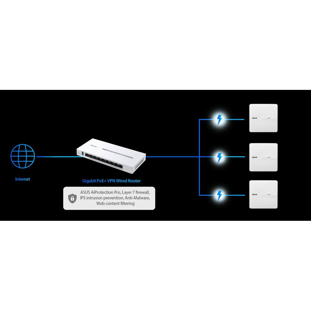 Internet  
Gigabit PoE+ VPN Wired Router  
ASUS AiProtection Pro, Layer 7 firewall, IPS intrusion prevention, Anti-Malware, Web content filtering