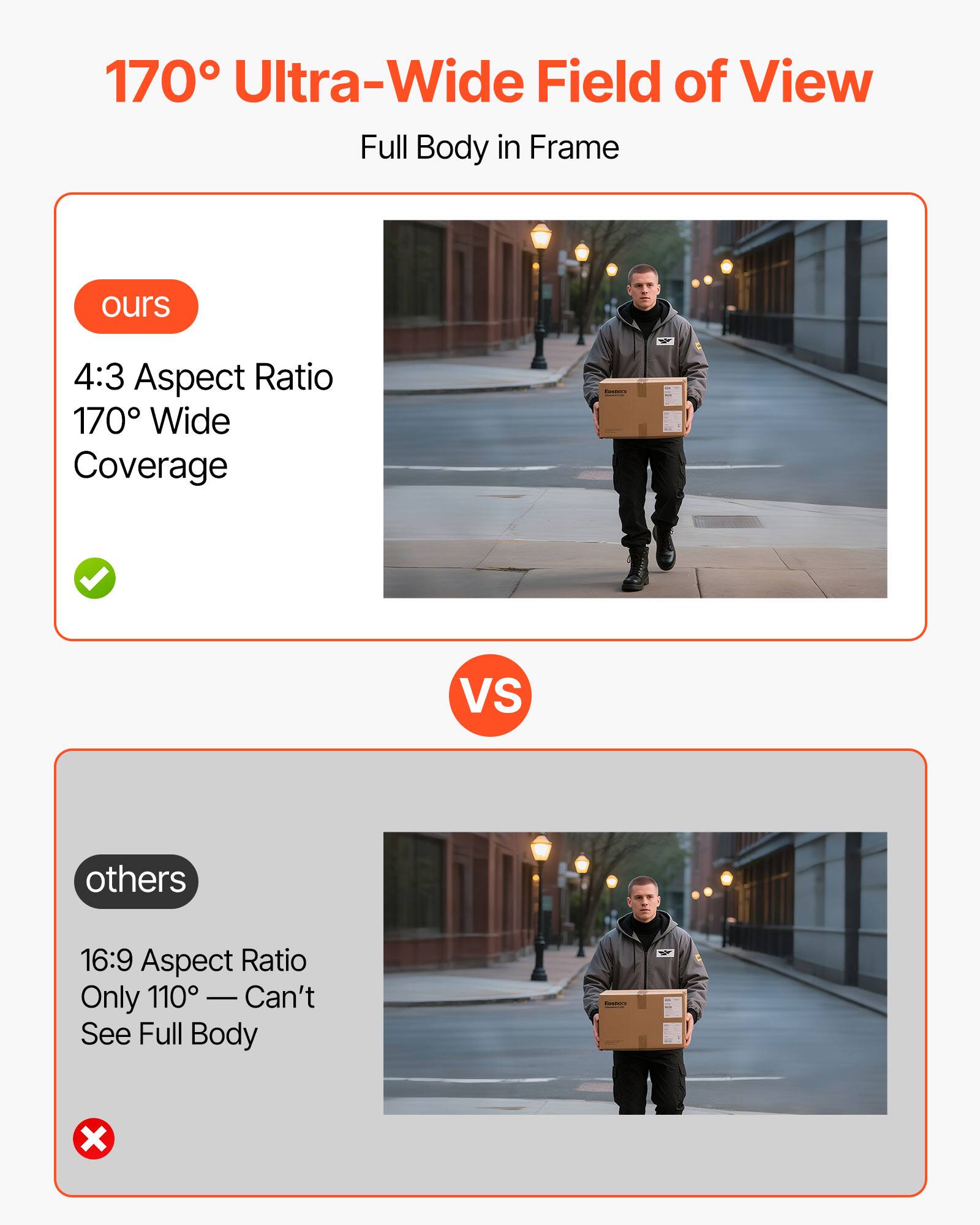 170° Ultra-Wide Field of View  
Full Body in Frame

ours  
4:3 Aspect Ratio  
170° Wide Coverage

VS

others  
16:9 Aspect Ratio  
Only 110° — Can't See Full Body