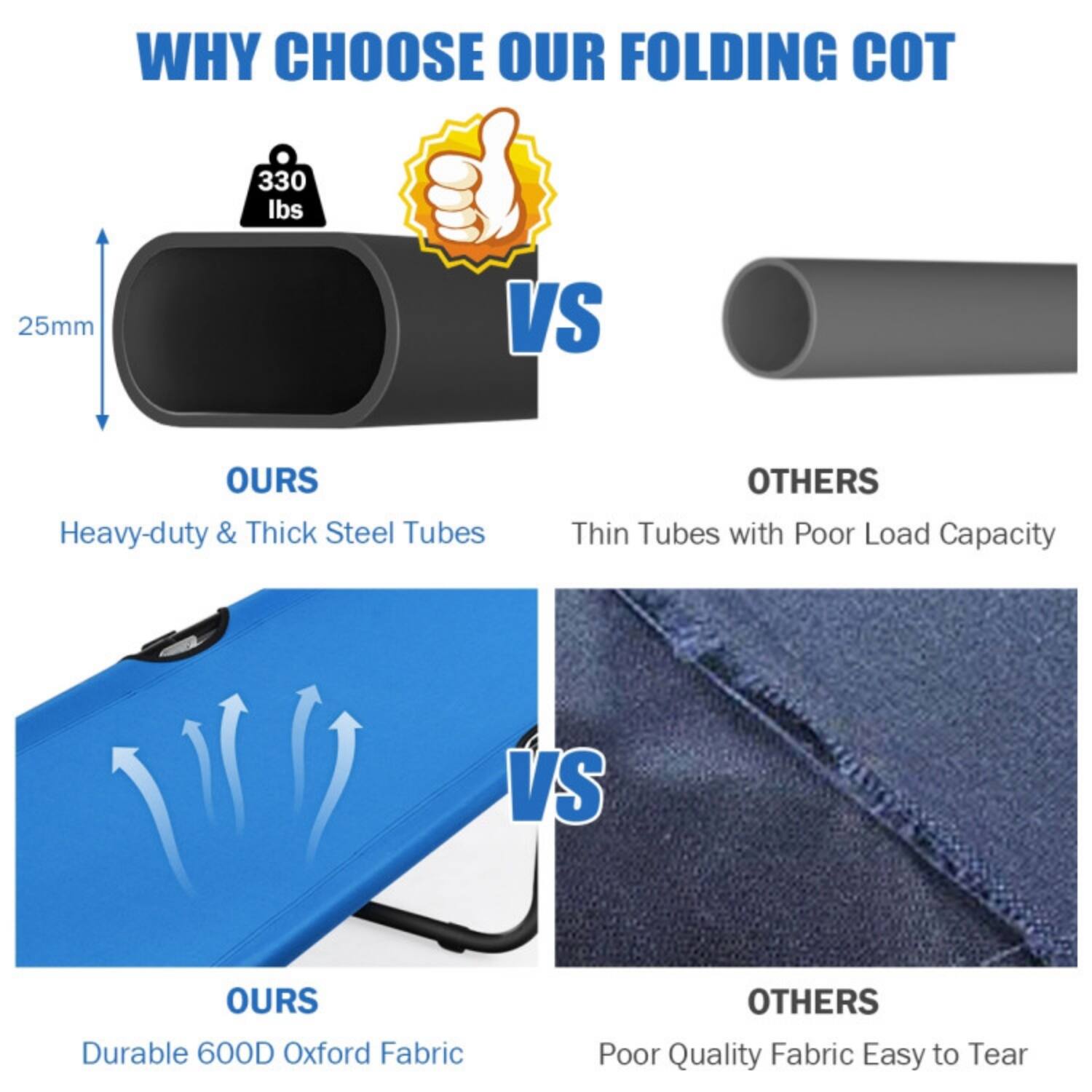 WHY CHOOSE OUR FOLDING COT

330 lbs  
25mm

OURS  
Heavy-duty & Thick Steel Tubes  
VS  
OTHERS  
Thin Tubes with Poor Load Capacity

OURS  
Durable 600D Oxford Fabric  
VS  
OTHERS  
Poor Quality Fabric Easy to Tear
