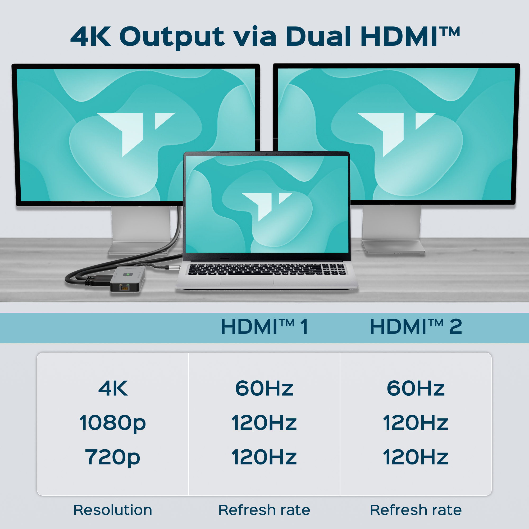 4K Output via Dual HDMI™

HDMI™ 1 | HDMI™ 2

Resolution | Refresh rate | Refresh rate

4K | 60Hz | 60Hz

1080p | 120Hz | 120Hz

720p | 120Hz | 120Hz
