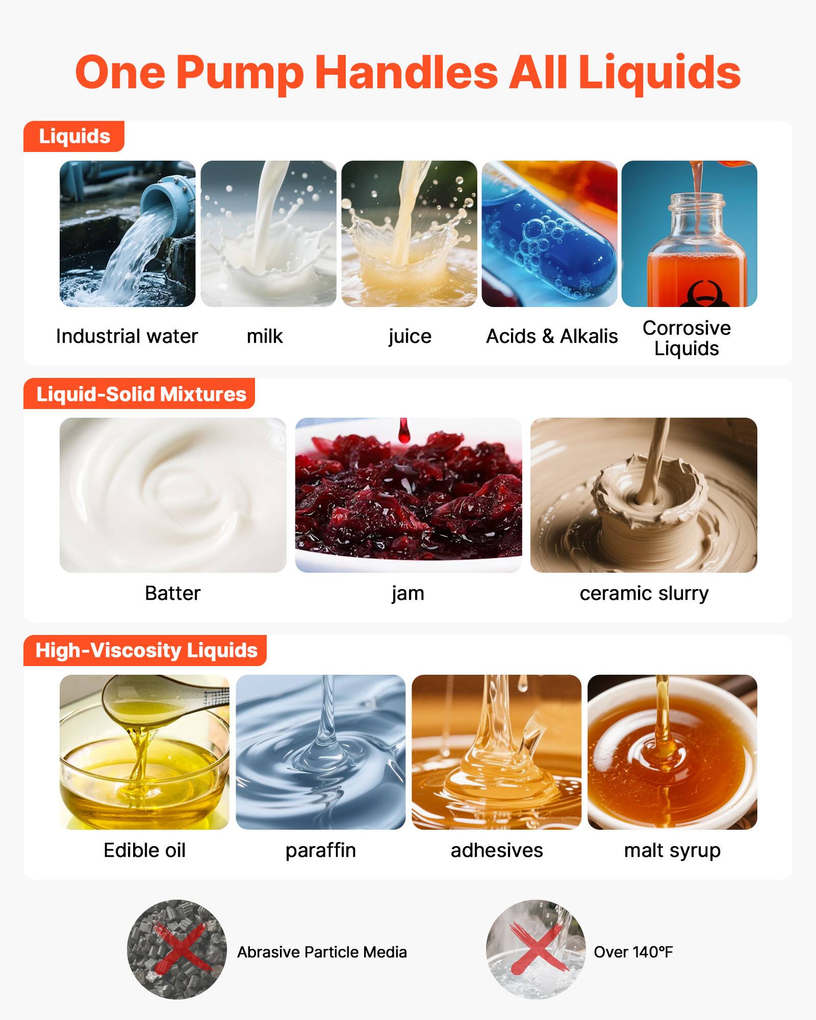 One Pump Handles All Liquids

Liquids
- Industrial water
- Milk
- Juice
- Acids & Alkalis
- Corrosive Liquids

Liquid-Solid Mixtures
- Batter
- Jam
- Ceramic slurry

High-Viscosity Liquids
- Edible oil
- Paraffin
- Adhesives
- Malt syrup

X Abrasive Particle Media
X Over 140°F