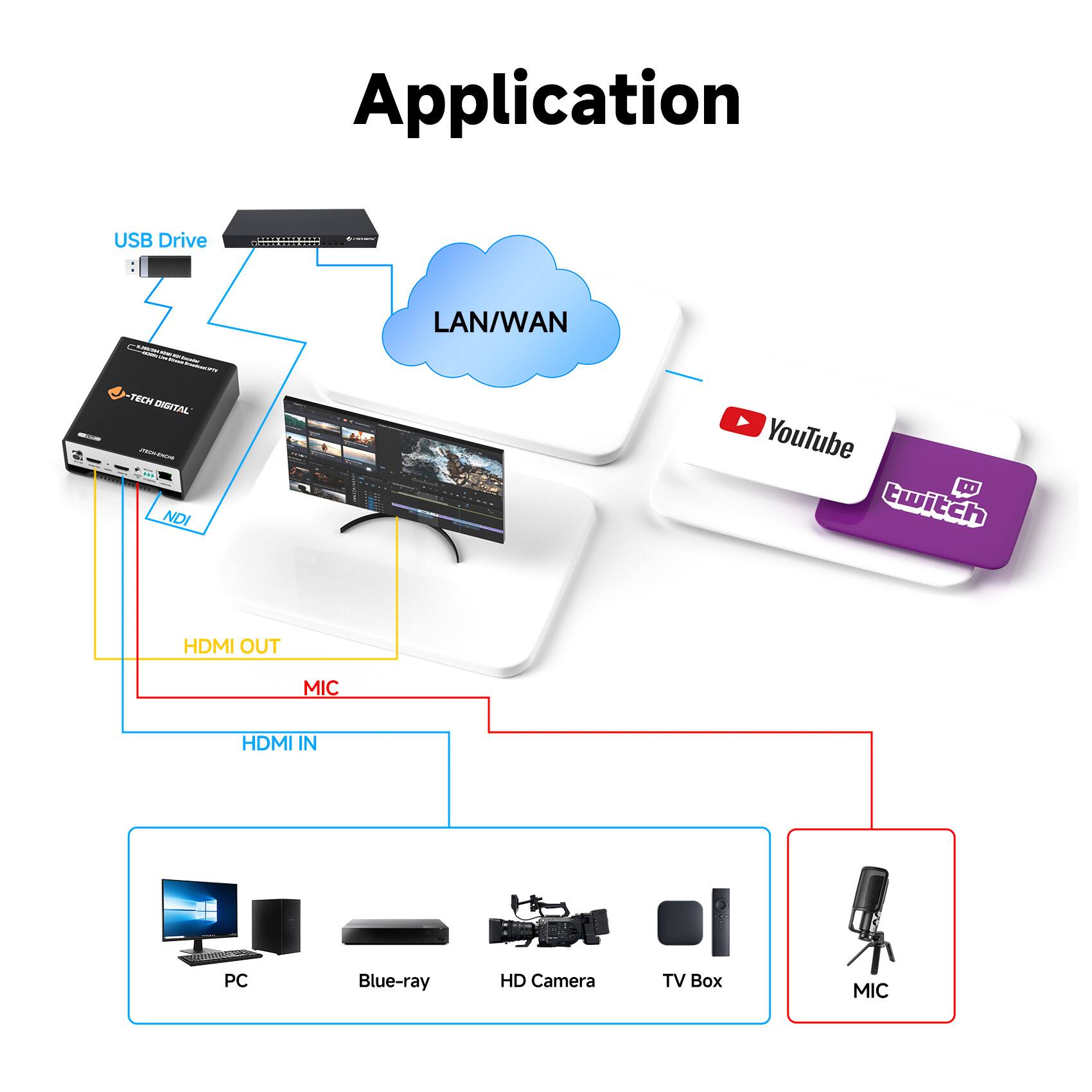 Application

- USB Drive
- LAN/WAN
- YouTube
- Twitch

- HDMI OUT
- MIC
- HDMI IN

- PC
- Blue-ray
- HD Camera
- TV Box
- MIC