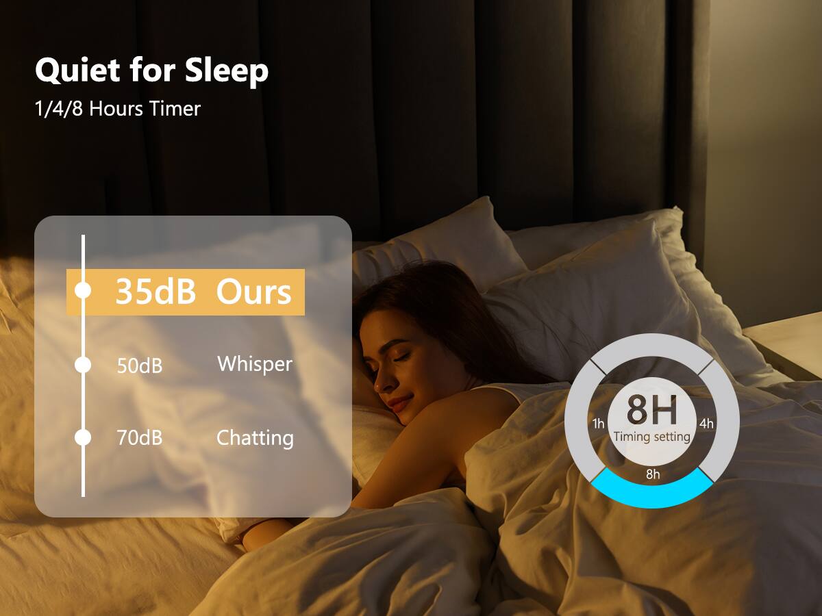 Quiet for Sleep  
1/4/8 Hours Timer  

35dB Ours  
50dB Whisper  
70dB Chatting  

Timing setting: 8h