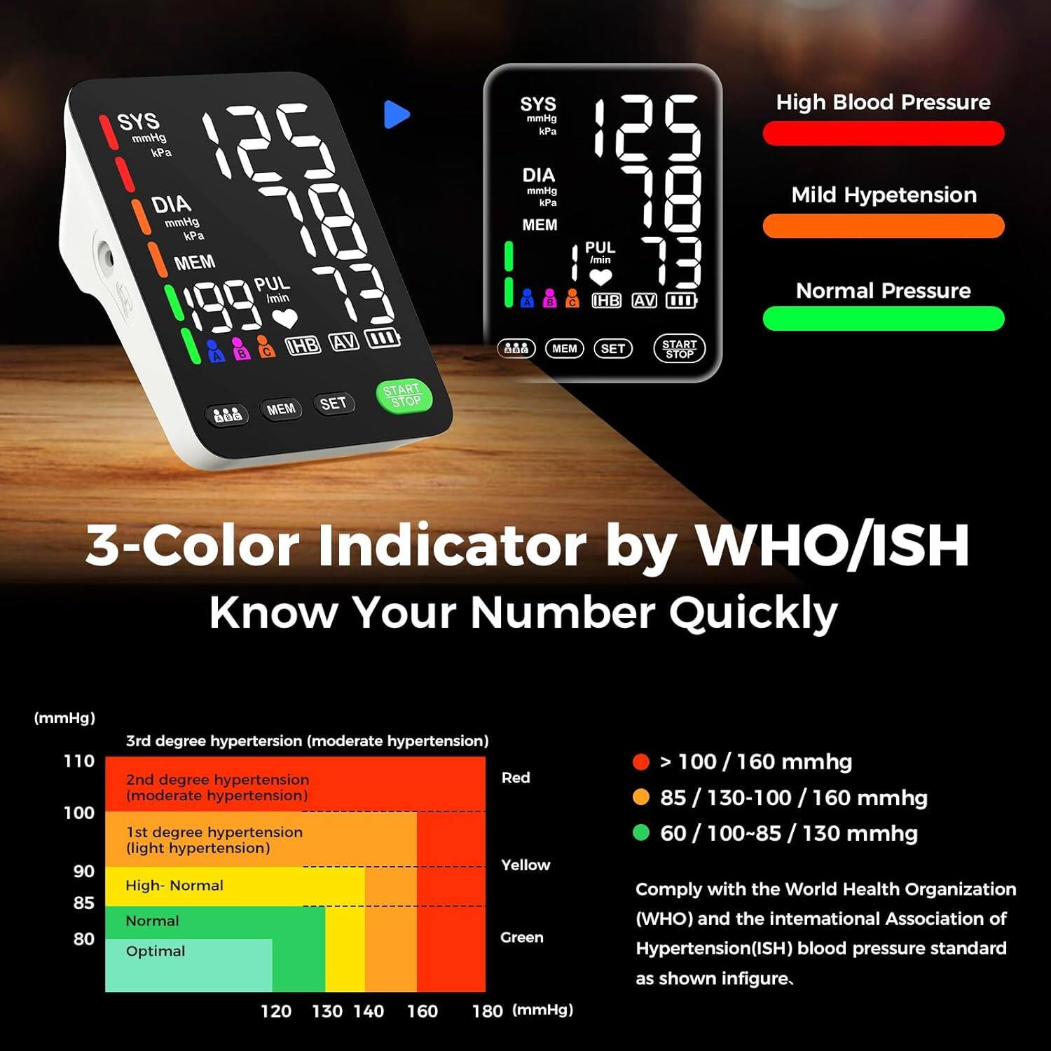 SYS mmHg kPa DIA mmHg kPa MEM PUL /min HB AV SYS mmHg kPa DIA mmHg kPa MEM PUL /min HB AV MEM SET START STOP 3-Color Indicator by WHO/ISH Know Your Number Quickly (mmHg) 3rd degree hypertension (moderate hypertension) > 100 / 160 mmhg 2nd degree hypertension 85 / 130-100 / 160 mmhg 1st degree hypertension 60 / 100-85 / 130 mmhg (light hypertension) Comply with the World Health Organization (WHO) and the International Association of Hypertension(ISH) blood pressure standard as shown in figure.