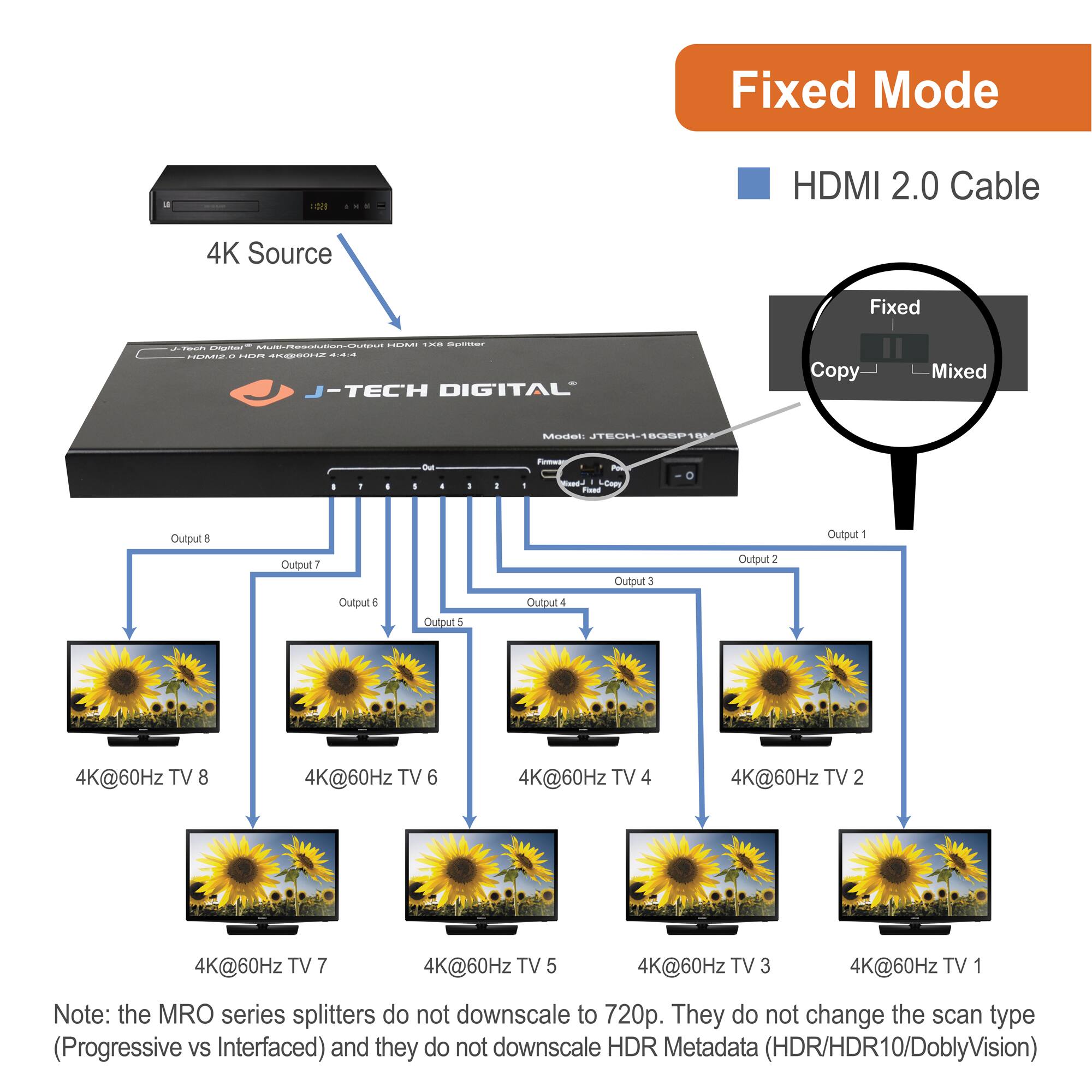 Fixed Mode  
HDMI 2.0 Cable  

4K Source  
J-TECH DIGITAL  
MRO Series Splitter  
Model: JTECH-18GSP11  

Output 1  
Output 2  
Output 3  
Output 4  
Output 5  
Output 6  
Output 7  
Output 8  

4K@60Hz TV 1  
4K@60Hz TV 2  
4K@60Hz TV 3  
4K@60Hz TV 4  
4K@60Hz TV 5  
4K@60Hz TV 6  
4K@60Hz TV 7  
4K@60Hz TV 8  

Note: The MRO series splitters do not downscale to 720p. They do not change the scan type (Progressive vs Interfaced) and they do not downscale HDR Metadata (HDR/HDR10/DolbyVision)