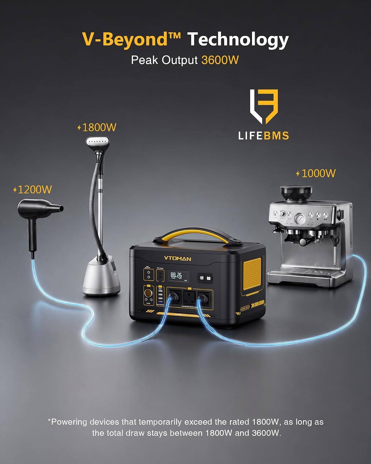 V-Beyond™ Technology  
Peak Output 3600W  

1800W  
1200W  
1000W  

LIFEBMS  

*Powering devices that temporarily exceed the rated 1800W, as long as the total draw stays between 1800W and 3600W.