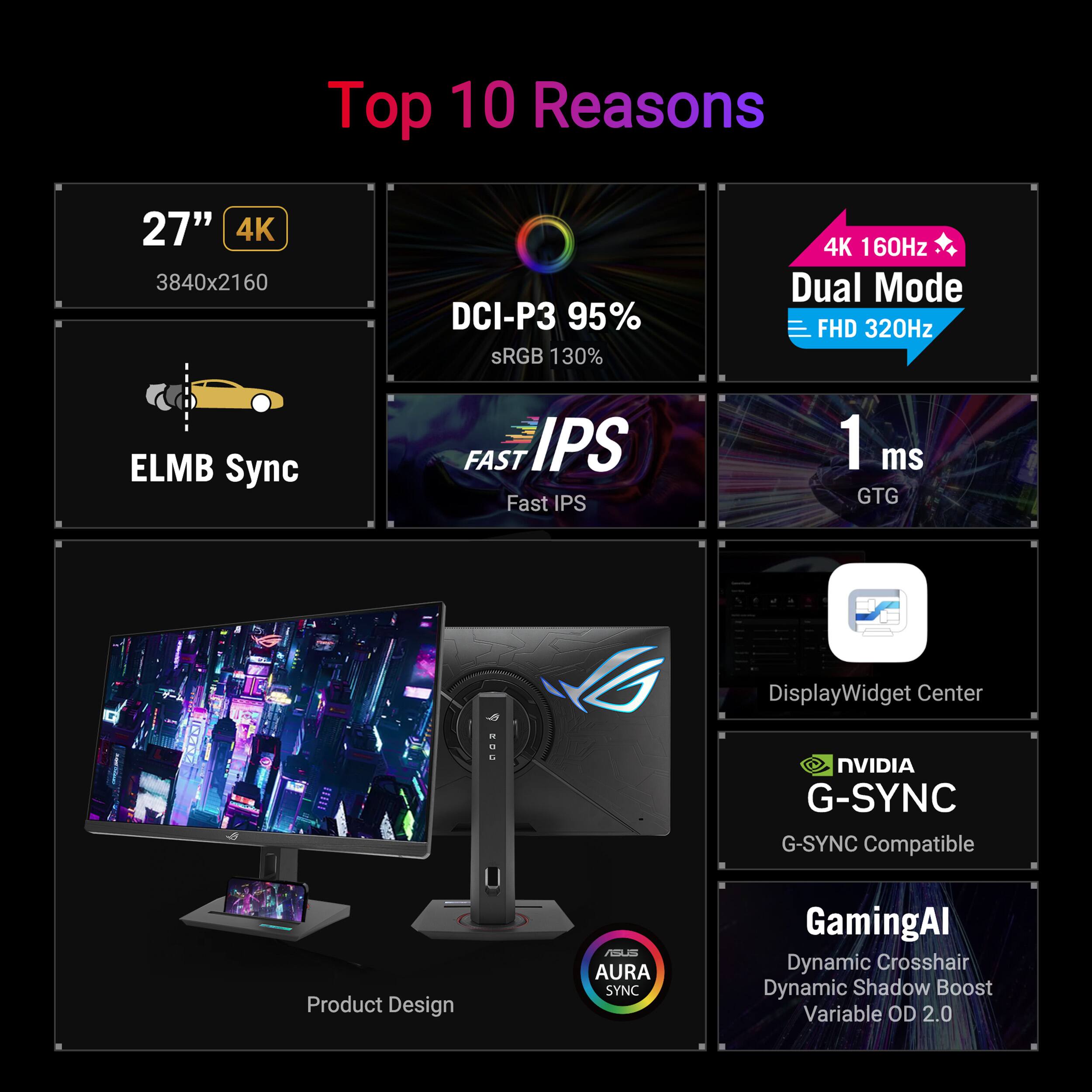Top 10 Reasons:

1. 27" 4K 3840x2160 DCI-P3 95% SRGB 130% 4K 160Hz Dual Mode FHD 320Hz ELMB Sync FAST IPS Fast IPS 1 ms GTG DisplayWidget Center
2. EEREE NVIDIA G-SYNC G-SYNC Compatible Product Design
3. AURA SYNC GamingAI Dynamic Crosshair Dynamic Shadow Boost Variable OD 2.0