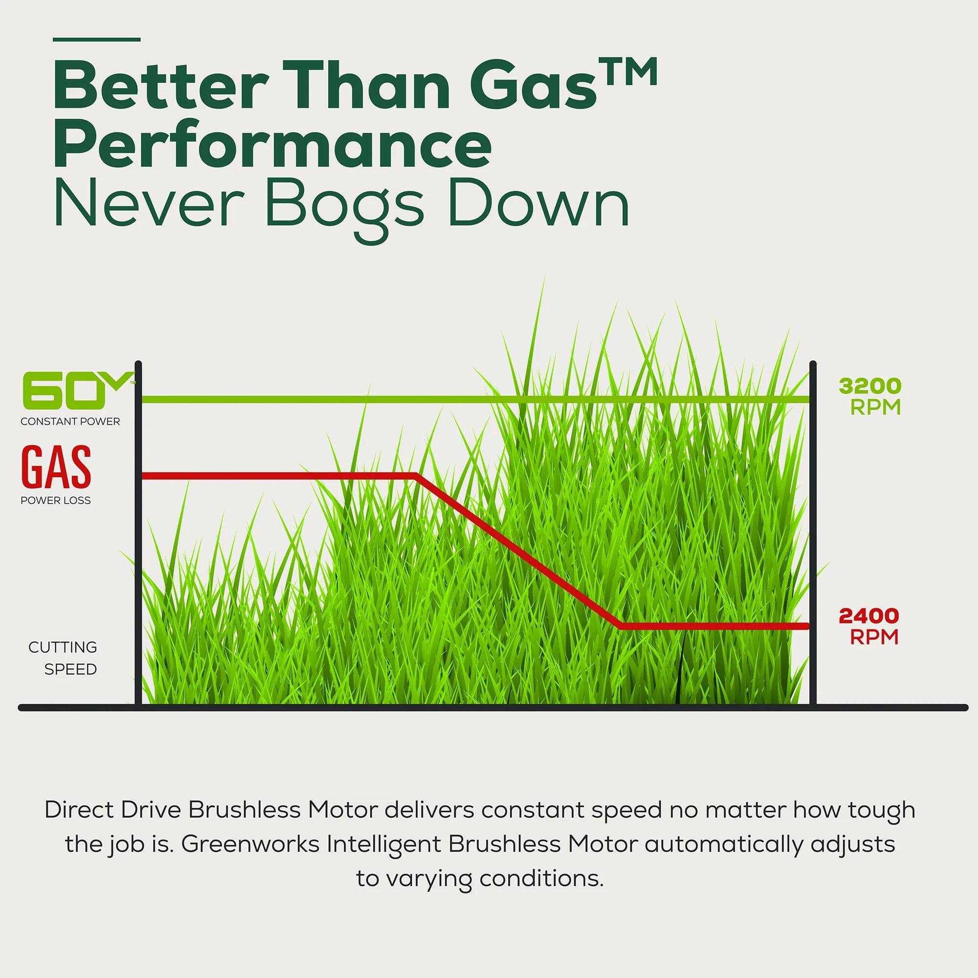 **Better Than Gas™ Performance Never Bogs Down**

- **60V CONSTANT POWER**
- **GAS POWER LOSS**
- **CUTTING SPEED**

**3200 RPM**

**2400 RPM**

---

Direct Drive Brushless Motor delivers constant speed no matter how tough the job is. Greenworks Intelligent Brushless Motor automatically adjusts to varying conditions.