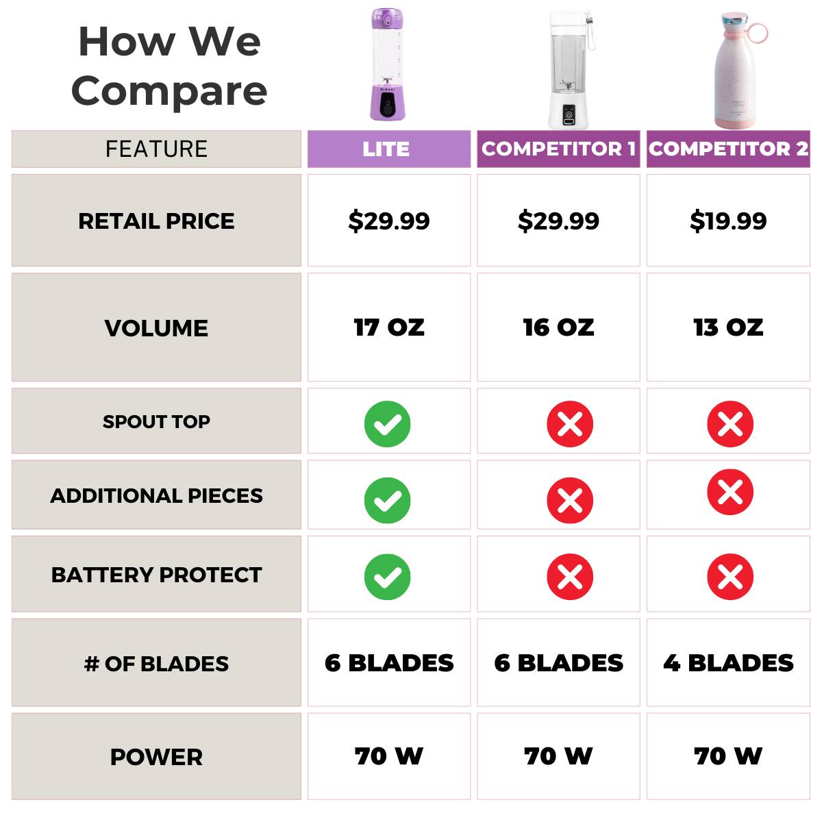 How We Compare

FEATURE | LITE | COMPETITOR 1 | COMPETITOR 2
--- | --- | --- | ---
RETAIL PRICE | $29.99 | $29.99 | $19.99
VOLUME | 17 oz | 16 oz | 13 oz
SPOUT TOP | ✓ | ✗ | ✗
ADDITIONAL PIECES | ✓ | ✗ | ✗
BATTERY PROTECT | ✓ | ✗ | ✗
# OF BLADES | 6 BLADES | 6 BLADES | 4 BLADES
POWER | 70 W | 70 W | 70 W