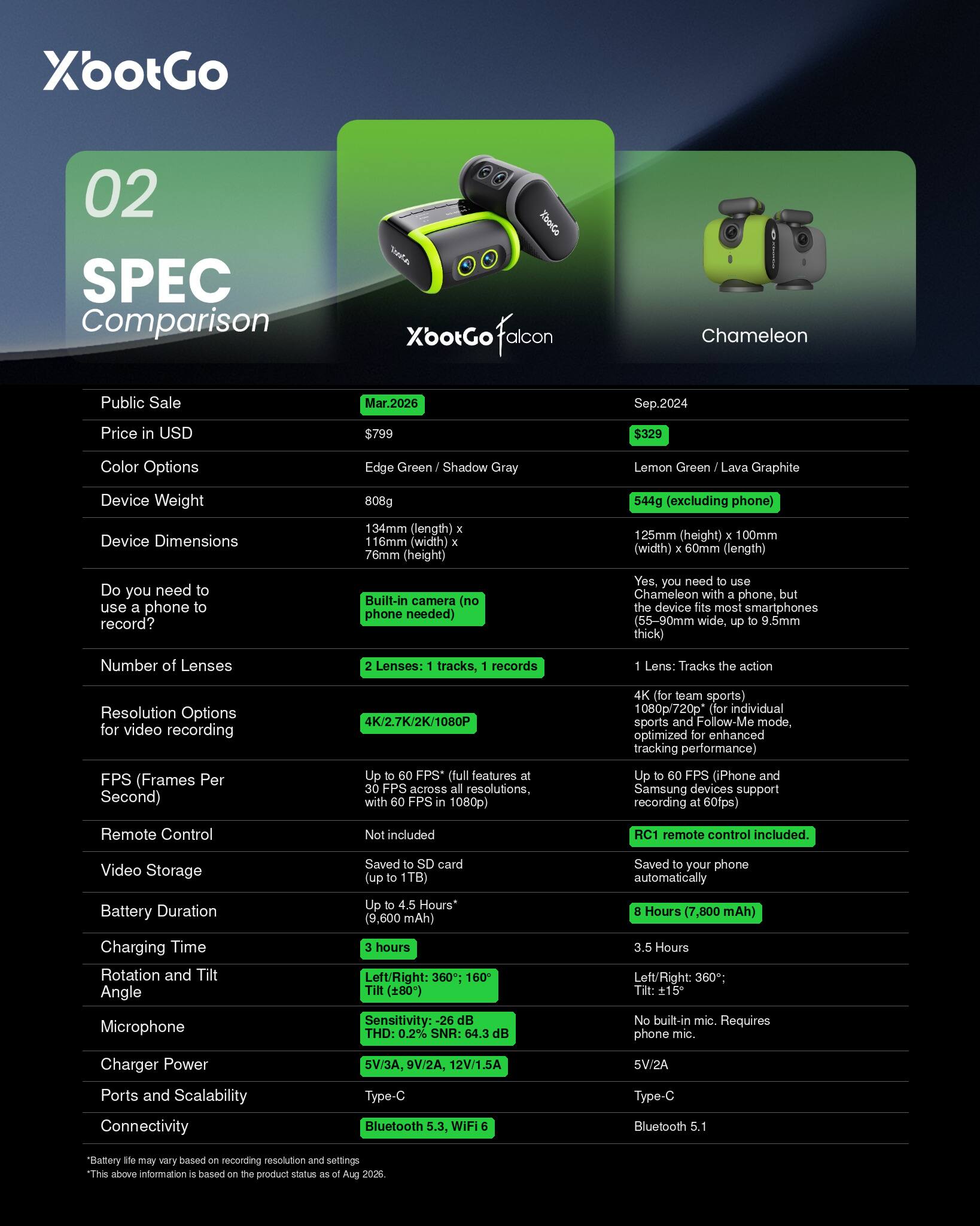 X'ootGo

02 SPEC Comparison

X'ootGo Falcon
Public Sale: Mar.2026
Price in USD: $799
Color Options: Edge Green / Shadow Gray
Device Weight: 808g
Device Dimensions: 134mm (length) x 16mm (width) x 76mm (height)
Do you need to use a phone to record? Built-in camera (no phone needed)
Number of Lenses: 2 Lenses: 1 tracks, 1 records
Resolution Options for video recording: 4K/2.7K/2K/1080P
FPS (Frames Per Second): Up to 60 FPS* (full features at 30 FPS across all resolutions, with 60 FPS in 1080p)
Remote Control: Not included
Video Storage: Saved to SD card (up to 1TB)
Battery Duration: Up to 4.5 Hours* (9,600 mAh)
Charging Time: 3 hours
Rotation and Tilt Angle: Left/Right: 360°; Tilt: ±80°
Microphone: Sensitivity: