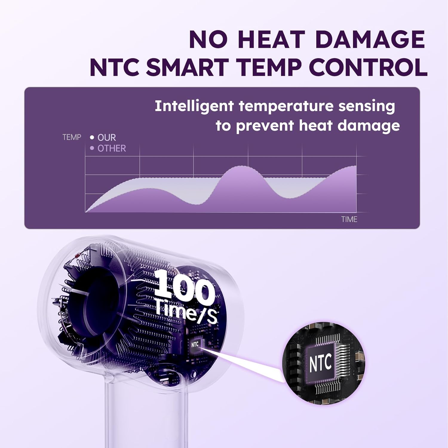 NO HEAT DAMAGE  
NTC SMART TEMP CONTROL  

Intelligent temperature sensing to prevent heat damage  

100 Time/s  

NTC