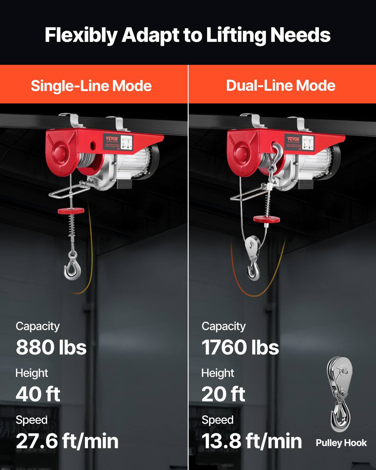 Flexibly Adapt to Lifting Needs

Single-Line Mode
- Capacity: 880 lbs
- Height: 40 ft
- Speed: 27.6 ft/min

Dual-Line Mode
- Capacity: 1760 lbs
- Height: 20 ft
- Speed: 13.8 ft/min

Pulley Hook