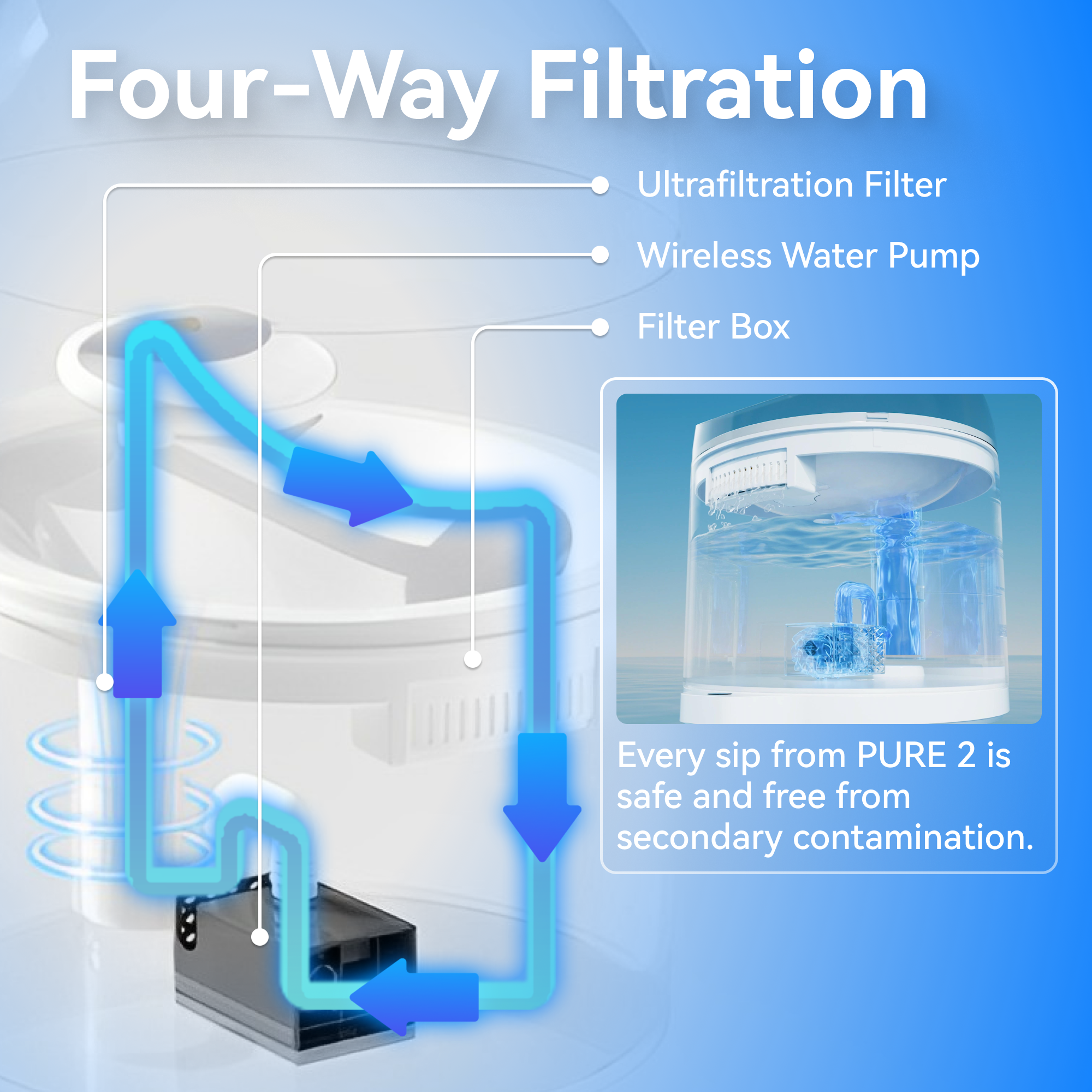 Four-Way Filtration

- Ultrafiltration Filter
- Wireless Water Pump
- Filter Box

Every sip from PURE 2 is safe and free from secondary contamination.