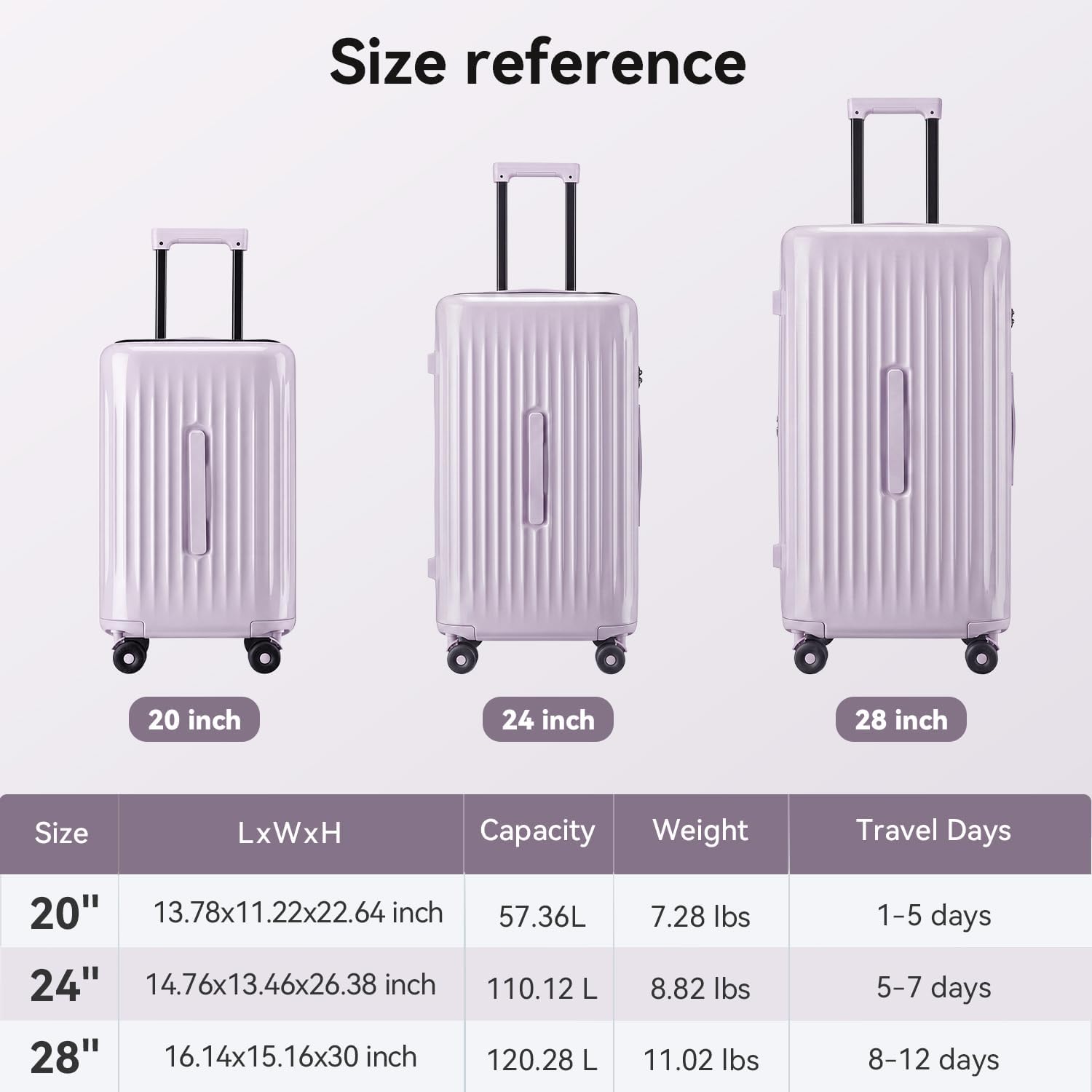 Size reference

20 inch 24 inch 28 inch

Size | LxWxH | Capacity | Weight | Travel Days

20" | 13.78x11.22x22.64 inch | 57.36L | 7.28 lbs | 1-5 days

24" | 14.76x13.46x26.38 inch | 110.12 L | 8.82 lbs | 5-7 days

28" | 16.14x15.16x30 inch | 120.28 L | 11.02 lbs | 8-12 days
