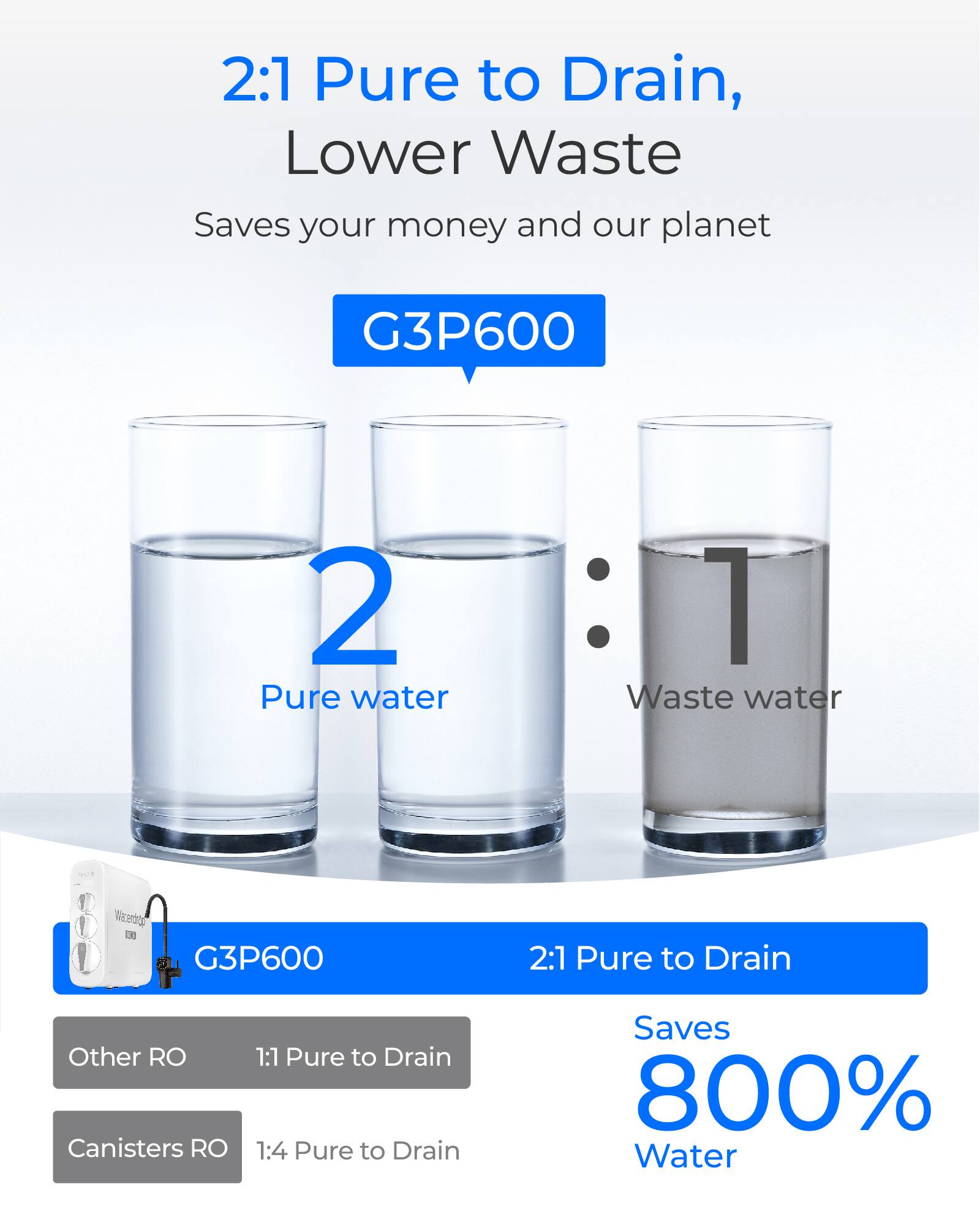 2:1 Pure to Drain, Lower Waste  
Saves your money and our planet  

G3P600  

2 Pure water  
1 Waste water  

2:1 Pure to Drain  

Other RO  
1:1 Pure to Drain  

Canisters RO  
1:4 Pure to Drain  

Saves 800% Water
