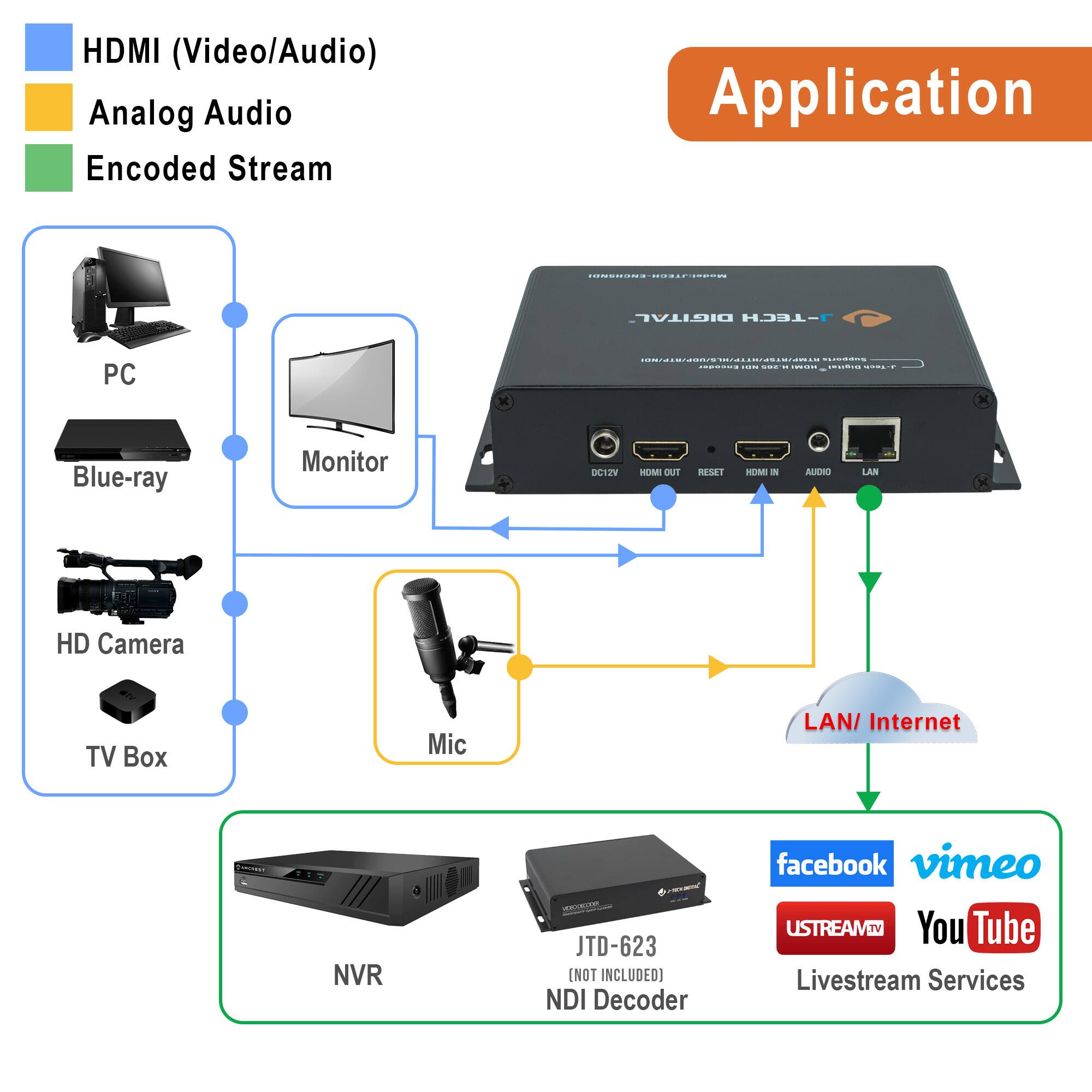 HDMI (Video/Audio)  
Analog Audio  
Encoded Stream  

Application  

- PC  
- Blue-ray  
- Monitor  
- HD Camera  
- TV Box  
- Mic  

- HDMI OUT  
- HDMI IN  
- AUDIO  
- LAN  
- DC12V  
- RESET  

- LAN/Internet  

- NVR  
- JTD-623 (NOT INCLUDED)  
- NDI Decoder  

- facebook  
- vimeo  
- USTREAM  
- YouTube  
- Livestream Services