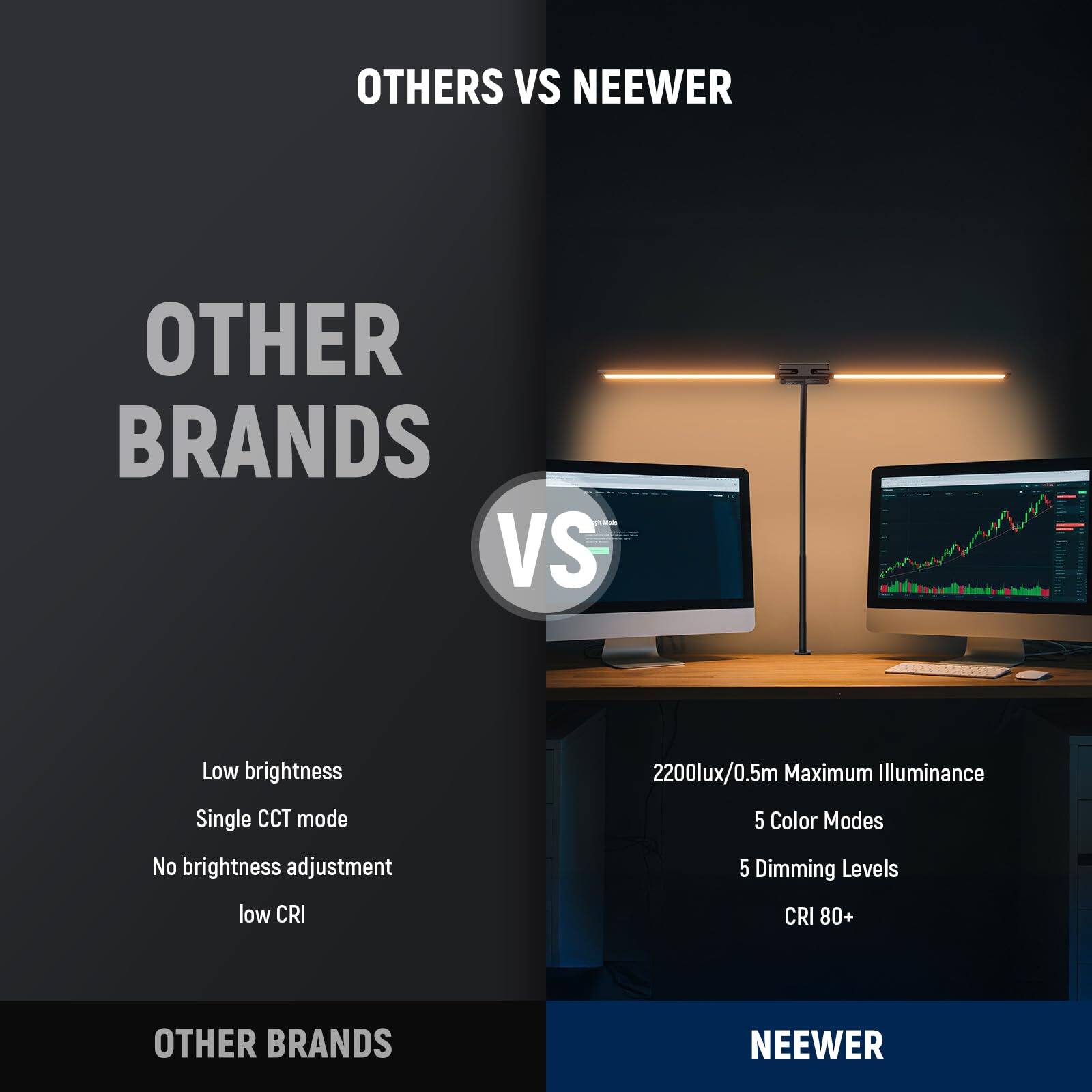 OTHERS VS NEEWER

OTHER BRANDS

- Low brightness
- Single CCT mode
- No brightness adjustment
- low CRI

NEEWER

- 2200lux/0.5m Maximum Illuminance
- 5 Color Modes
- 5 Dimming Levels
- CRI 80+