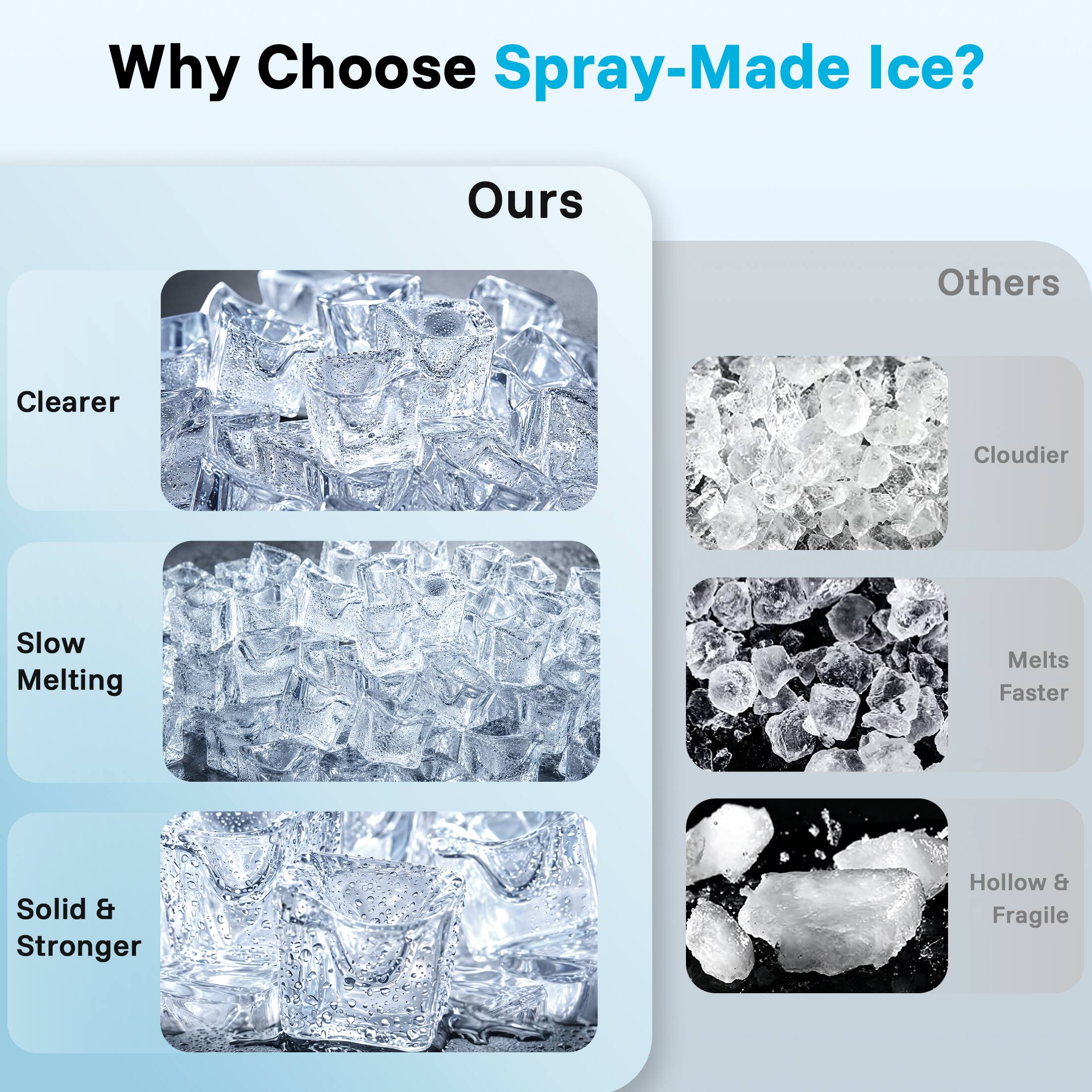 Why Choose Spray-Made Ice?

Ours:
- Clearer
- Slow Melting
- Solid & Stronger

Others:
- Cloudier
- Melts Faster
- Hollow & Fragile
