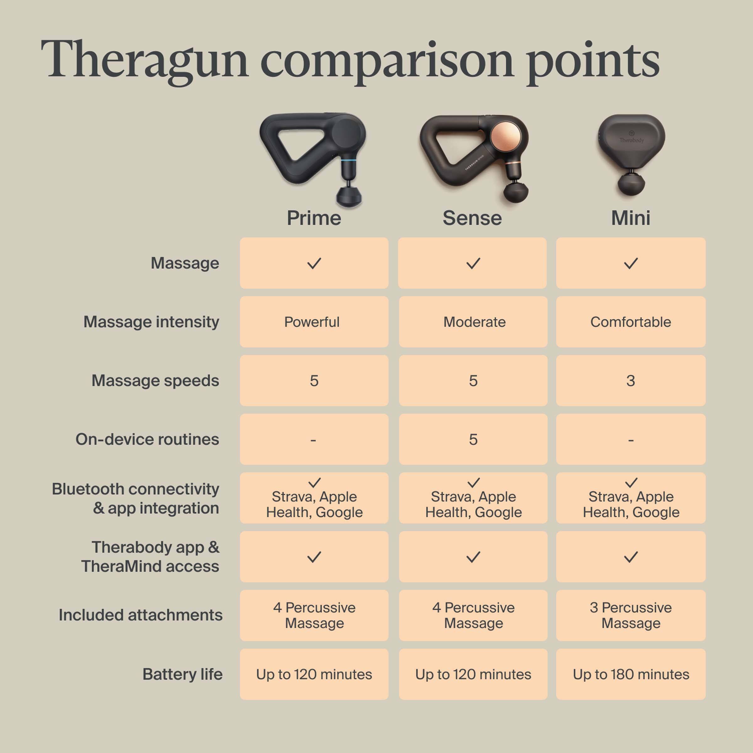 Theragun comparison points

Prime | Sense | Mini

- Massage: ✓ | ✓ | ✓
- Massage intensity: Powerful | Moderate | Comfortable
- Massage speeds: 5 | 5 | 3
- On-device routines: - | 5 | -
- Bluetooth connectivity & app integration: Strava, Apple Health, Google | Strava, Apple Health, Google | Strava, Apple Health, Google
- Therabody app & TheraMind access: ✓ | ✓ | ✓
- Included attachments: 4 Percussive Massage | 4 Percussive Massage | 3 Percussive Massage
- Battery life: Up to 120 minutes | Up to 120 minutes | Up to 180 minutes