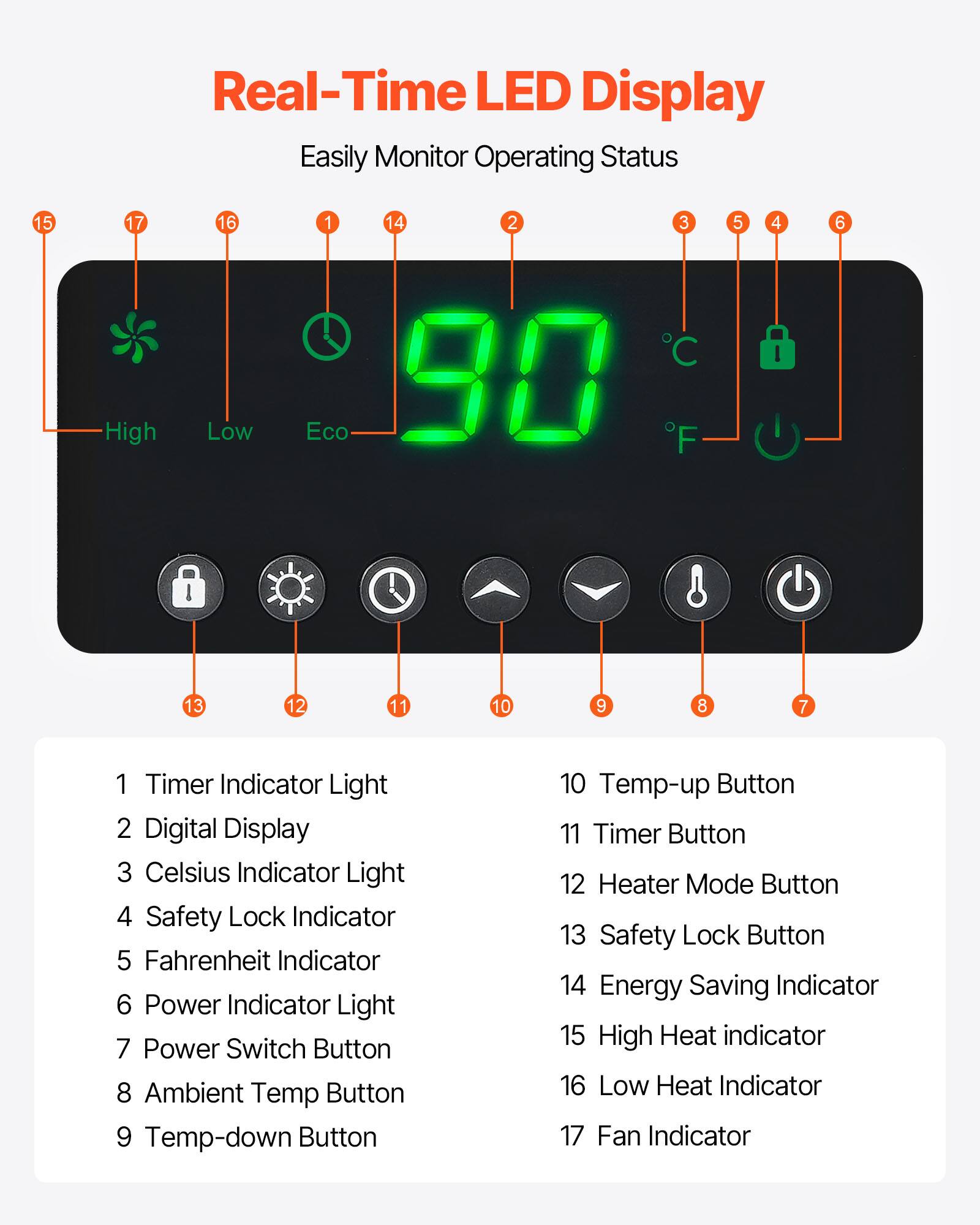 Real-Time LED Display Easily Monitor Operating Status

1. Timer Indicator Light
2. Digital Display
3. Celsius Indicator Light
4. Safety Lock Indicator
5. Fahrenheit Indicator
6. Power Indicator Light
7. Power Switch Button
8. Ambient Temp Button
9. Temp-down Button
10. Temp-up Button
11. Timer Button
12. Heater Mode Button
13. Safety Lock Button
14. Energy Saving Indicator
15. High Heat indicator
16. Low Heat Indicator
17. Fan Indicator