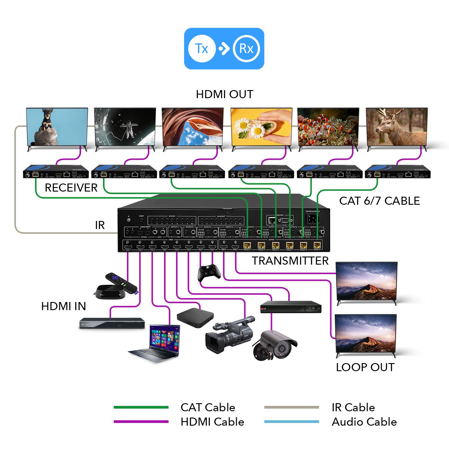 Tx Rx HDMI OUT RECEIVER CAT 6/7 CABLE IR Cable Audio Cable TRANSMITTER HDMI IN LOOP OUT CAT Cable HDMI Cable IR Cable Audio Cable
